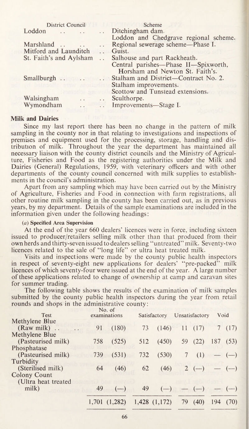 District Council Loddon Marshland Mitford and Launditch St. Faith’s and Aylsham Smallburgh .. Walsingham Wymondham Scheme Ditchingham dam Loddon and Chedgrave regional scheme. Regional sewerage scheme—Phase I. Guist. Salhouse and part Rackheath. Central parishes—Phase II—Spixworth, Horsham and Newton St. Faith’s. Stalham and District—Contract No. 2. Stalham improvements. Scottow and Tunstead extensions. Sculthorpe. Improvements—Stage I. Milk and Dairies Since my last report there has been no change in the pattern of milk sampling in the county nor in that relating to investigations and inspections of premises and equipment used for the processing, storage, handling and dis¬ tribution of milk. Throughout the year the department has maintained all necessary liaison with the county district councils and the Ministry of Agricul¬ ture, Fisheries and Food as the registering authorities under the Milk and Dairies (General) Regulations, 1959, with veterinary officers and with other departments of the county council concerned with milk supplies to establish¬ ments in the council’s administration. Apart from any sampling which may have been carried out by the Ministry of Agriculture, Fisheries and Food in connection with farm registrations, all other routine milk sampling in the county has been carried out, as in previous years, by my department. Details of the sample examinations are included in the information given under the following headings: (a) Specified Area Supervision At the end of the year 660 dealers’ licences were in force, including sixteen issued to producer/retailers selling milk other than that produced from their own herds and thirty-seven issued to dealers selling “untreated” milk. Seventy-two licences related to the sale of “long life” or ultra heat treated milk. Visits and inspections were made by the county public health inspectors in respect of seventy-eight new applications for dealers’ “pre-packed” milk licences of which seventy-four were issued at the end of the year. A large number of these applications related to change of ownership at camp and caravan sites for summer trading. The following table shows the results of the examination of milk samples submitted by the county public health inspectors during the year from retail rounds and shops in the administrative county: Test No. of examinations Satisfactory Unsatisfactory Void Methylene Blue (Raw milk) .. 91 (180) 73 (146) 11 (17) 7 (17) Methylene Blue (Pasteurised milk) 758 (525) 512 (450) 59 (22) 187 (53) Phosphatase (Pasteurised milk) 739 (531) 732 (530) 7 (1) (-) Turbidity (Sterilised milk) 64 (46) 62 (46) 2 (-) (-) Colony Count (Ultra heat treated milk) 49 (-) 49 (-) — (-) — (-) 1,701 (1,282) 1,428 (1,172) 79 (40) 194 (70)
