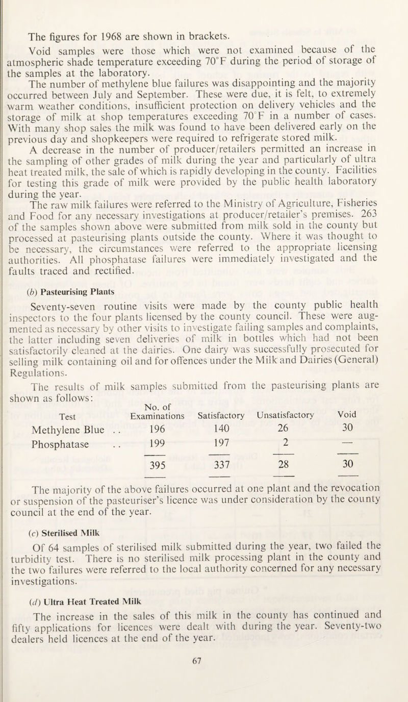 The figures for 1968 are shown in brackets. Void samples were those which were not examined because of the atmospheric shade temperature exceeding 70°F during the period of storage ot the samples at the laboratory. The number of methylene blue failures was disappointing and the majority occurred between July and September. These were due, it is felt, to extremely warm weather conditions, insufficient protection on delivery vehicles and the storage of milk at shop temperatures exceeding 70 F in a number of cases. With many shop sales the milk was found to have been delivered early on the previous day and shopkeepers were required to refrigerate stored milk. A decrease in the number of producer/retailers permitted an increase in the sampling of other grades of milk during the year and particularly of ultra heat treated milk, the sale of which is rapidly developing in the county. Facilities for testing this grade of milk were provided by the public health laboratory during the year. The raw milk failures were referred to the Ministry of Agriculture, Fisheries ; and Food for any necessary investigations at producer/retailer’s premises. 263 of the samples shown above were submitted from milk sold in the county but processed at pasteurising plants outside the county. Where it was thought to be necessary, the circumstances were referred to the appropriate licensing authorities. All phosphatase failures were immediately investigated and the faults traced and rectified. (b) Pasteurising Plants Seventy-seven routine visits were made by the county public health inspectors to the four plants licensed by the county council. These were aug¬ mented as necessary by other visits to investigate failing samples and complaints, the latter including seven deliveries of milk in bottles which had not been satisfactorily cleaned at the dairies. One dairy was successfully prosecuted for selling milk containing oil and for offences under the Milk and Dairies (General) Regulations. The results of milk samples submitted from the pasteurising plants are shown as follows: Test No. of Examinations Satisfactory Unsatisfactory Void Methylene Blue .. 196 140 26 30 Phosphatase 199 197 2 — 395 337 28 30 — The majority of the above failures occurred at one plant and the revocation or suspension of the pasteuriser’s licence was under consideration by the county council at the end of the year. (c) Sterilised Milk Of 64 samples of sterilised milk submitted during the year, two failed the turbidity test. There is no sterilised milk processing plant in the county and the two failures were referred to the local authority concerned for any necessary investigations. (d) Ultra Heat Treated Milk The increase in the sales of this milk in the county has continued and fifty applications for licences were dealt with during the year. Seventy-two dealers held licences at the end of the year.
