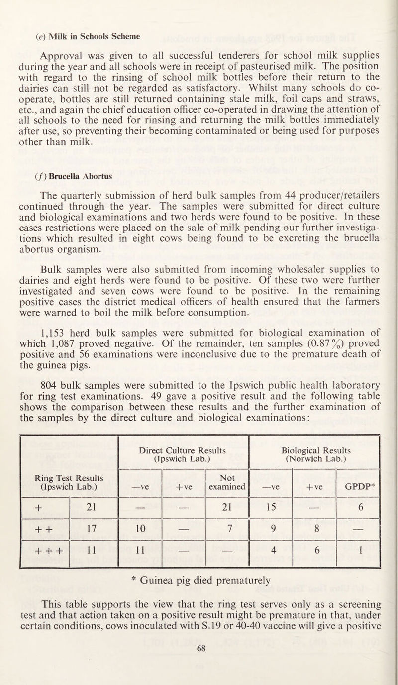 (e) Milk in Schools Scheme Approval was given to all successful tenderers for school milk supplies during the year and all schools were in receipt of pasteurised milk. The position with regard to the rinsing of school milk bottles before their return to the dairies can still not be regarded as satisfactory. Whilst many schools do co¬ operate, bottles are still returned containing stale milk, foil caps and straws, etc., and again the chief education officer co-operated in drawing the attention of all schools to the need for rinsing and returning the milk bottles immediately after use, so preventing their becoming contaminated or being used for purposes other than milk. (/) Brucella Abortus The quarterly submission of herd bulk samples from 44 producer/retailers continued through the year. The samples were submitted for direct culture and biological examinations and two herds were found to be positive. In these cases restrictions were placed on the sale of milk pending our further investiga¬ tions which resulted in eight cows being found to be excreting the brucella abortus organism. Bulk samples were also submitted from incoming wholesaler supplies to dairies and eight herds were found to be positive. Of these two were further investigated and seven cows were found to be positive. In the remaining positive cases the district medical officers of health ensured that the farmers were warned to boil the milk before consumption. 1,153 herd bulk samples were submitted for biological examination of which 1,087 proved negative. Of the remainder, ten samples (0.87%) proved positive and 56 examinations were inconclusive due to the premature death of the guinea pigs. 804 bulk samples were submitted to the Ipswich public health laboratory for ring test examinations. 49 gave a positive result and the following table shows the comparison between these results and the further examination of the samples by the direct culture and biological examinations: Ring Test Results (Ipswich Lab.) Direct Culture Results (Ipswich Lab.) Biological Results (Norwich Lab.) —ve + ve Not examined —ve + ve GPDP* + 21 — — 21 15 — 6 + + 17 10 — 7 9 8 — 4—1—h 11 11 — — 4 6 1 * Guinea pig died prematurely This table supports the view that the ring test serves only as a screening test and that action taken on a positive result might be premature in that, under certain conditions, cows inoculated with S.19 or 40-40 vaccine will give a positive