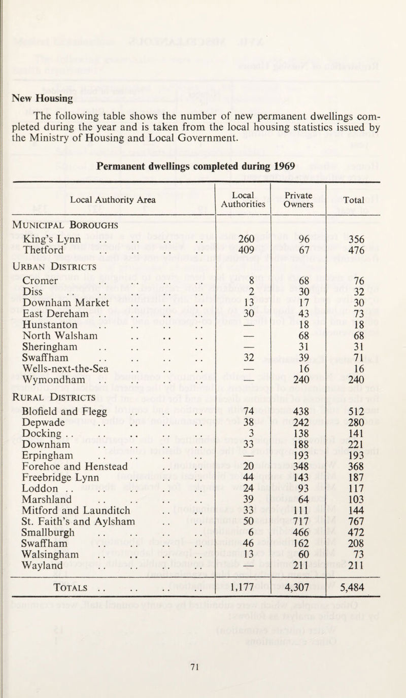 New Housing The following table shows the number of new permanent dwellings com¬ pleted during the year and is taken from the local housing statistics issued by the Ministry of Housing and Local Government. Permanent dwellings completed during 1969 Local Authority Area Local Authorities Private Owners Total Municipal Boroughs King’s Lynn 260 96 356 Thetford 409 67 476 Urban Districts Cromer 8 68 76 Diss 2 30 32 Downham Market 13 17 30 East Dereham .. 30 43 73 Hunstanton — 18 18 North Walsham — 68 68 Sheringham — 31 31 Swaffham 32 39 71 Wells-next-the-Sea — 16 16 Wymondham — 240 240 Rural Districts Blofield and Flegg 74 438 512 Depwade 38 242 280 Docking .. 3 138 141 Downham 33 188 221 Erpingham — 193 193 Forehoe and Henstead 20 348 368 Freebridge Lynn 44 143 187 Loddon .. 24 93 117 Marshland 39 64 103 Mitford and Launditch 33 111 144 St. Faith’s and Aylsham 50 717 767 Smallburgh 6 466 472 Swaffham 46 162 208 Walsingham 13 60 73 Wayland — 211 211 Totals .. 1,177 4,307 5,484