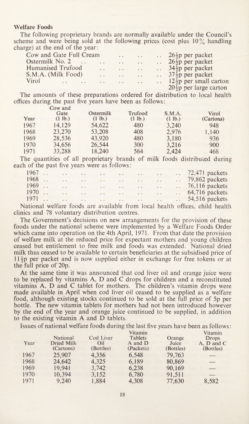 Welfare Foods The following proprietary brands are normally available under the Council’s scheme and were being sold at the following prices (cost plus 10% handling charge) at the end of the year: Cow and Gate Full Cream .. .. .. 26^p per packet Ostermilk No. 2 .. .. .. .. .. 26^p per packet Humanised Trufood .. .. .. .. 34|p per packet S.M.A. (Milk Food) .. .. .. .. 37Fp per packet Virol .. .. .. .. .. .. 12|p per small carton 20}p per large carton The amounts of these preparations ordered for distribution to local health offices during the past five years have been as follows: Cow and Gate Ostermilk Trufood S.M.A. Virol Year (1 lb.) (1 lb.) (1 lb.) 0 lb.) (Cartons) 1967 14,129 54,622 480 3,240 948 1968 23,270 53,208 408 2,976 1,140 1969 28,536 43,920 480 3,180 936 1970 34,656 26,544 300 3,216 900 1971 33,288 18,240 564 2,424 468 The quantities of all proprietary brands of milk foods distributed during each of the past five years were as follows: 1967 1968 1969 1970 1971 72,471 packets 79,862 packets 76,116 packets 64,716 packets 54,516 packets National welfare foods are available from local health offices, child health clinics and 78 voluntary distribution centres. The Government’s decisions on new arrangements for the provision of these foods under the national scheme were implemented by a Welfare Foods Order which came into operation on the 4th April, 1971. From that date the provision of welfare milk at the reduced price for expectant mothers and young children ceased but entitlement to free milk and foods was extended. National dried milk thus ceased to be available to certain beneficiaries at the subsidised price of 11 ^p per packet and is now supplied either in exchange for free tokens or at the full price of 20p. At the same time it was announced that cod liver oil and orange juice were to be replaced by vitamins A, D and C drops for children and a reconstituted vitamins A, D and C tablet for mothers. The children’s vitamin drops were made available in April when cod liver oil ceased to be supplied as a welfare food, although existing stocks continued to be sold at the full price of 5p per bottle. The new vitamin tablets for mothers had not been introduced however by the end of the year and orange juice continued to be supplied, in addition to the existing vitamin A and D tablets. Issues of national welfare foods during the last five years have been as follows: Year National Dried Milk 1967 (Cartons) 25,907 1968 24,642 1969 19,941 1970 10,394 1971 9,240 Cod Liver Vitamin Tablets Oil A and D (Bottles) (Packets) 4,356 6,548 4,325 6,189 3,742 6,238 3,152 6,780 1,884 4,308 Orange Vitamin Drops Juice A, D and C (Bottles) (Bottles) 79,763 — 80,869 — 90,169 — 91,511 — 77,630 8,582