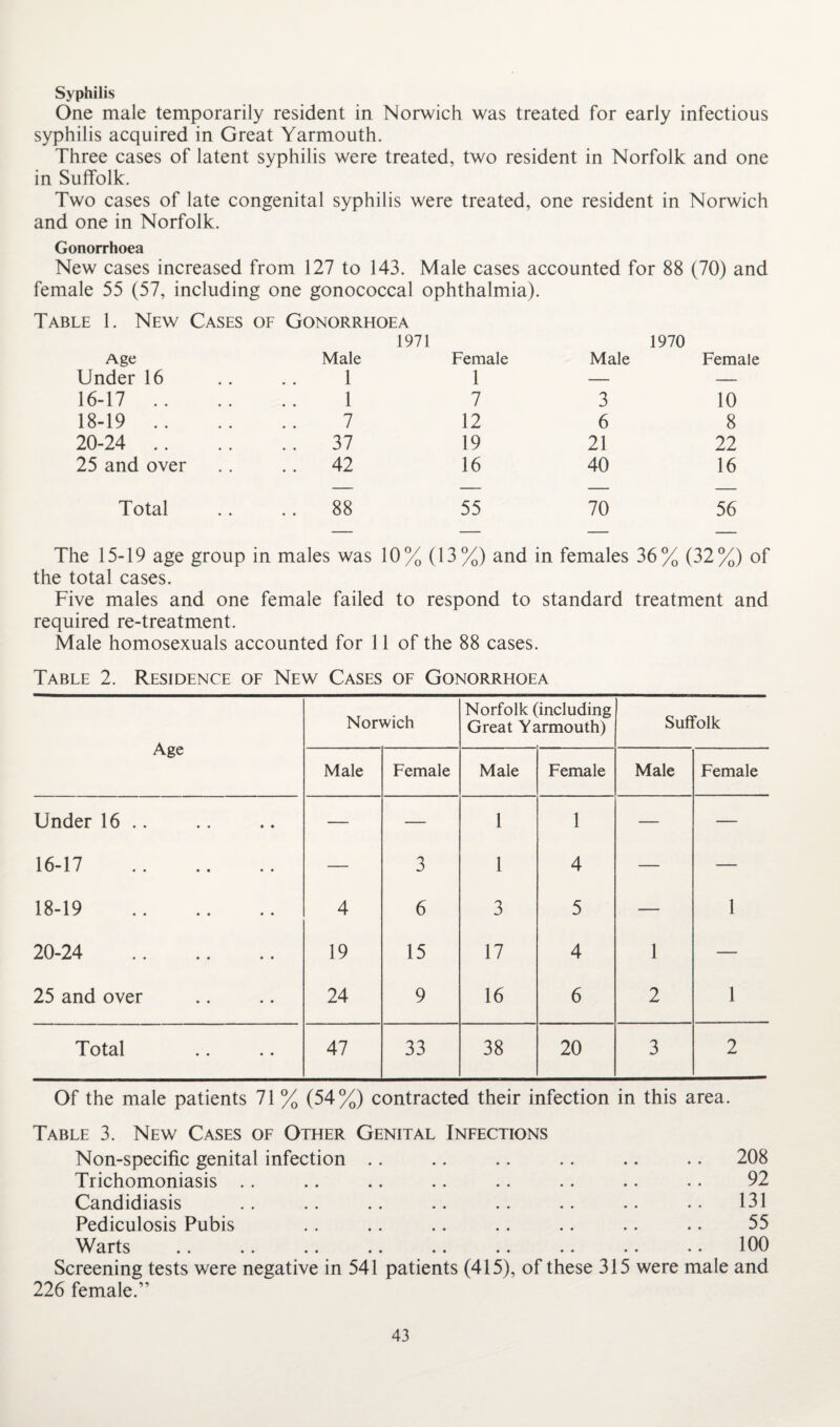 Syphilis One male temporarily resident in Norwich was treated for early infectious syphilis acquired in Great Yarmouth. Three cases of latent syphilis were treated, two resident in Norfolk and one in Suffolk. Two cases of late congenital syphilis were treated, one resident in Norwich and one in Norfolk. Gonorrhoea New cases increased from 127 to 143. Male cases accounted for 88 (70) and female 55 (57, including one gonococcal ophthalmia). Table 1. New Cases of Gonorrhoea 1971 1970 Age Male Female Male Female Under 16 1 1 — — 16-17 .. 1 7 3 10 18-19 .. 7 12 6 8 20-24 .. 37 19 21 22 25 and over .. 42 16 40 16 Total .. 88 55 70 56 The 15-19 age group in males was 10% (13%) and in females 36% (32%) of the total cases. Five males and one female failed to respond to standard treatment and required re-treatment. Male homosexuals accounted for 11 of the 88 cases. Table 2. Residence of New Cases of Gonorrhoea Age Norwich Norfolk (including Great Yarmouth) Suffolk Male Female Male Female Male Female Under 16 .. — — 1 1 — — 16-17 — 3 1 4 — — 18-19 . 4 6 3 5 — 1 20-24 . 19 15 17 4 1 — 25 and over 24 9 16 6 2 1 Total 47 33 38 20 3 2 Of the male patients 71 % (54%) contracted their infection in this area. Table 3. New Cases of Other Genital Infections Non-specific genital infection .. .. .. .. .. .. 208 Trichomoniasis .. .. .. .. .. .. .. .. 92 Candidiasis .. .. .. .. .. .. .. . • 131 Pediculosis Pubis .. .. .. .. .. .. .. 55 Warts .. .. .. .. .. .. .. .. . • 100 Screening tests were negative in 541 patients (415), of these 315 were male and 226 female.”