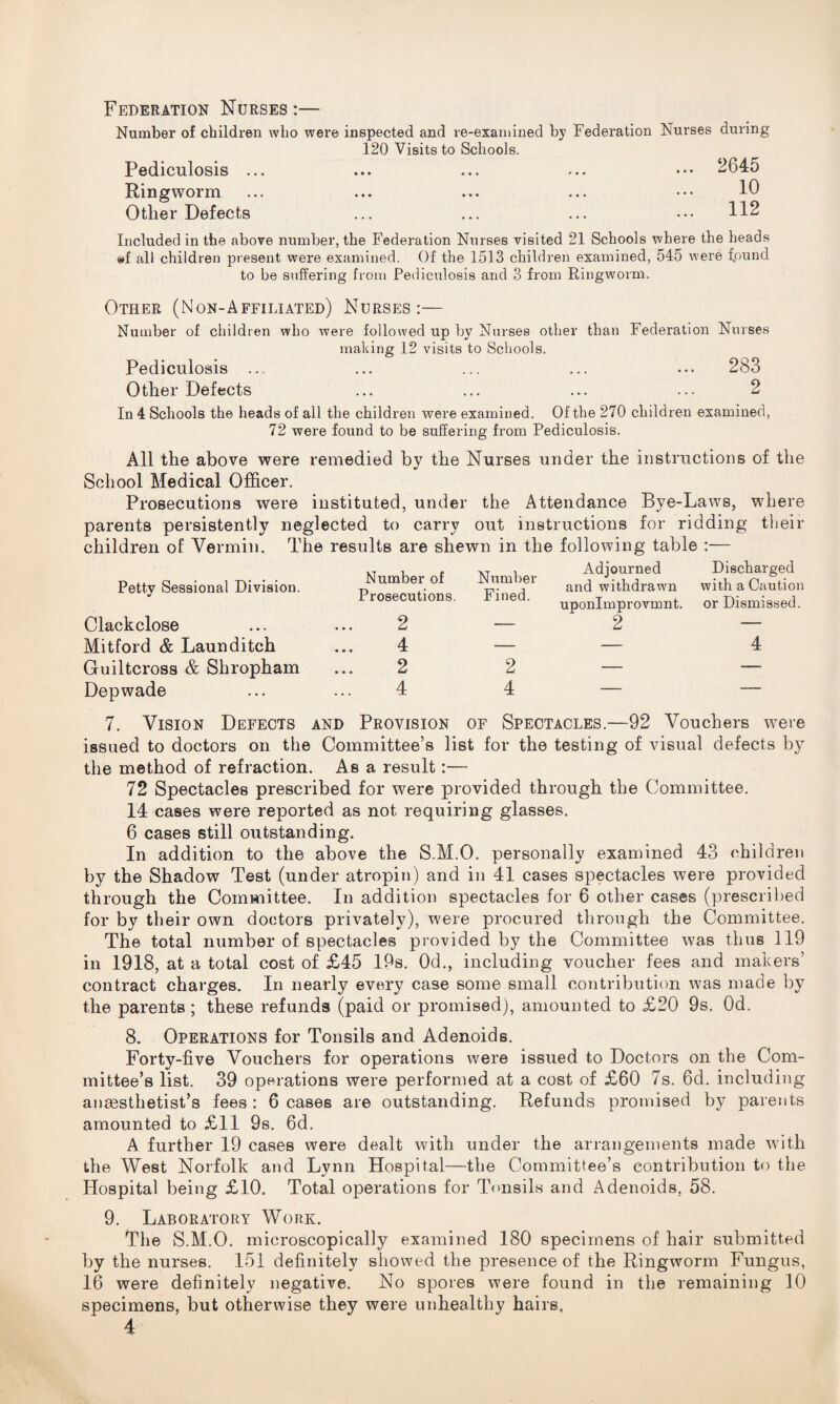 Federation Nurses :— Number of children who were inspected and re-examined by 120 Visits to Schools. Pediculosis ... Ringworm Other Defects Federation Nurses during ... 2645 10 ... 112 Included in the above number, the Federation Nurses visited 21 Schools where the heads #f all children present were examined. Of the 1513 children examined, 545 were found to be suffering from Pediculosis and 3 from Ringworm. Other (Non-Affiliated) Nurses:— Number of children who were followed up by Nurses other than Federation Nurses making 12 visits to Schools. Pediculosis .... ... ... ... ... 283 Other Defects ... ... ... ... 2 In 4 Schools the heads of all the children were examined. Of the 270 children examined, 72 were found to be suffering from Pediculosis. All the above were remedied by the Nurses under the instructions of the School Medical Officer. Prosecutions were instituted, under the Attendance Bye-Laws, where parents persistently neglected to carry out instructions for ridding their children of Vermin. The results are shewn in the following table :— Petty Sessional Division. Clackclose Mitford & Launditch Guiltcross & Shropham Depwade Number of Number Prosecutions. Fined. 2 — 4 — 2 2 4 4 Adjourned Discharged and withdrawn with a Caution uponlmprovmnt. or Dismissed. 2 — — 4 7. Vision Defects and Provision of Spectacles.—92 Vouchers were issued to doctors on the Committee’s list for the testing of visual defects by the method of refraction. As a result:— 72 Spectacles prescribed for were provided through the Committee. 14 cases were reported as not requiring glasses. 6 cases still outstanding. In addition to the above the S.M.O. personally examined 43 children by the Shadow Test (under atropin) and in 41 cases spectacles were provided through the Committee. In addition spectacles for 6 other cases (prescribed for by their own doctors privately), were procured through the Committee. The total number of spectacles provided by the Committee was thus 119 in 1918, at a total cost of £45 19s. 0d., including voucher fees and makers’ contract charges. In nearly every case some small contribution was made by the parents; these refunds (paid or promised), amounted to £20 9s. Od. 8. Operations for Tonsils and Adenoids. Forty-five Vouchers for operations were issued to Doctors on the Com¬ mittee’s list. 39 operations were performed at a cost of £60 7s. 6d. including anaesthetist’s fees : 6 cases are outstanding. Refunds promised by parents amounted to £11 9s. 6d. A further 19 cases were dealt with under the arrangements made with the West Norfolk and Lynn Hospital—the Committee’s contribution to the Hospital being £10. Total operations for Tonsils and Adenoids, 58. 9. Laboratory Work. The S.M.O. microscopically examined 180 specimens of hair submitted by the nurses. 151 definitely showed the presence of the Ringwurm Fungus, 16 were definitely negative. No spores were found in the remaining 10 specimens, but otherwise they were unhealthy hairs.