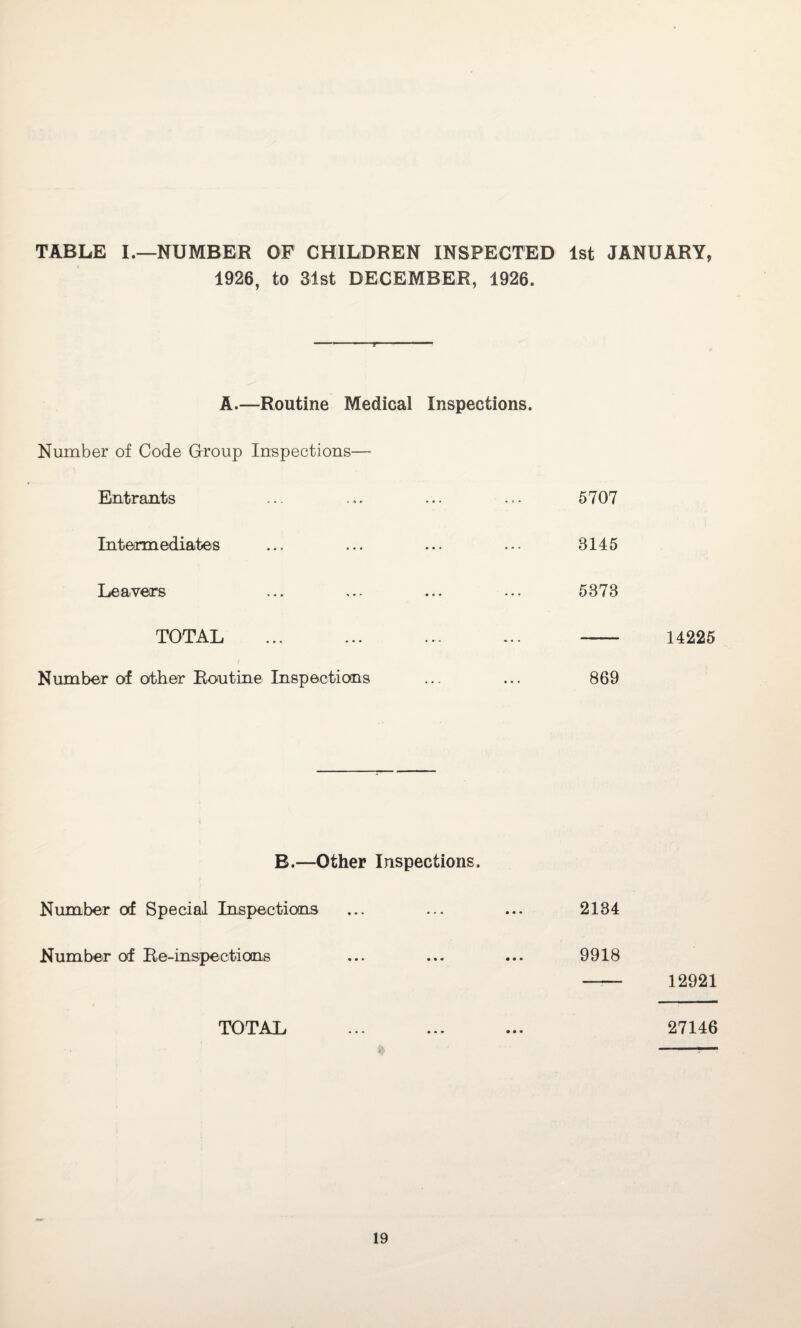 TABLE I.—NUMBER OF CHILDREN INSPECTED 1st JANUARY, 1926, to 31st DECEMBER, 1926. T A.—Routine Medical Inspections. Number of Code Group Inspections— Entrants Intermediates Leavers TOTAL Number of other Routine Inspections 5707 B145 5873 869 14225 B.—Other Inspections. Number of Special Inspections Number of Re-inspections TOTAL 2184 9918 -* 12921 27146