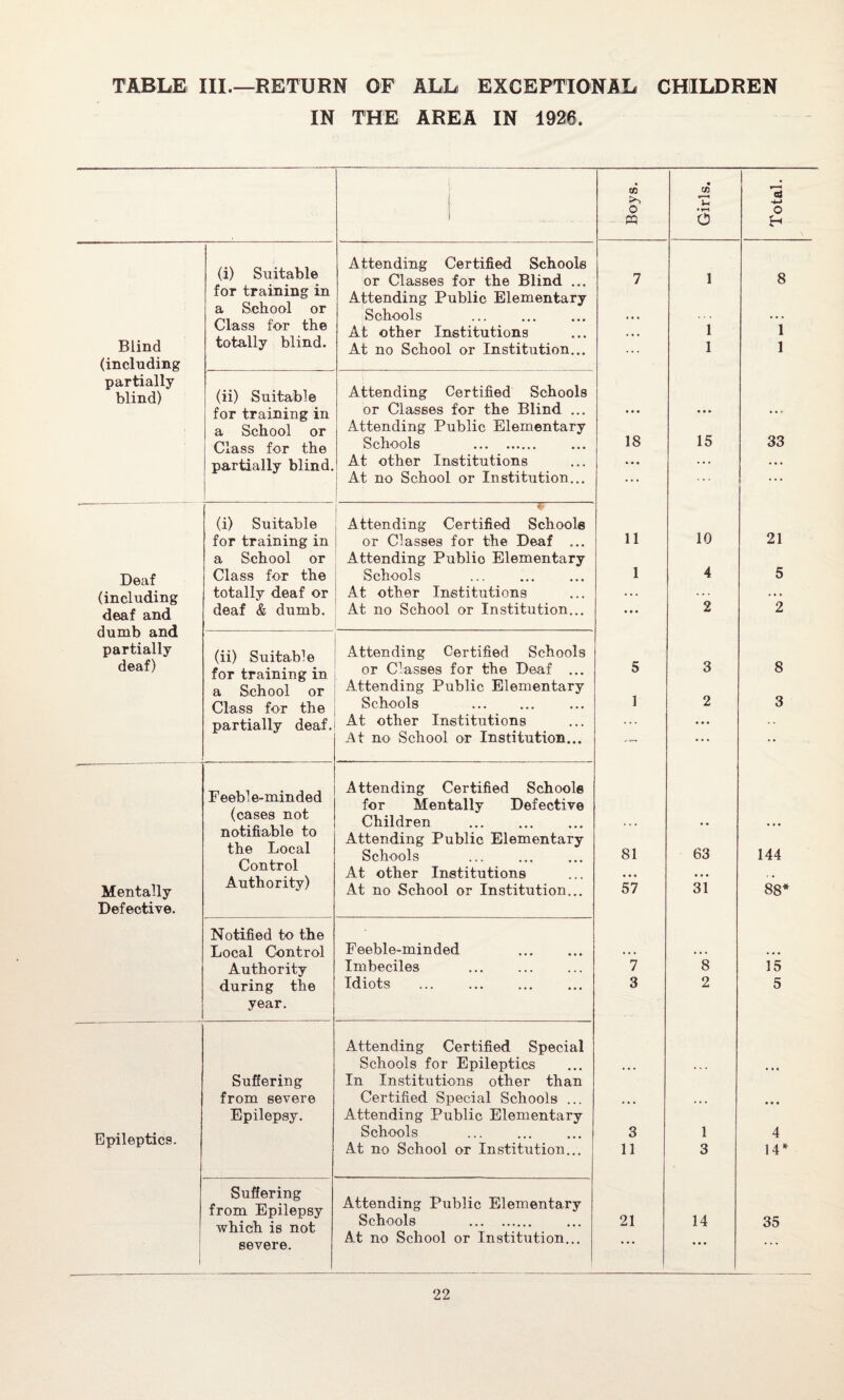 TABLE III.—RETURN OF ALL EXCEPTIONAL CHILDREN IN THE AREA IN 1926. i 03* • 03 ! T* -M 1 m 5 H (i) Suitable Attending Certified Schools or Classes for the Blind ... 7 i 8 for training m a School or Attending Public Elementary Schools Class for the At other Institutions i 1 Blind (including totally blind. At no School or Institution... ... i 1 partially blind) (ii) Suitable Attending Certified Schools for training in or Classes for the Blind ... ... ... • • . a School or Attending Public Elementary 18 15 Class for the Schools . 33 partially blind. At other Institutions • • • ... ... At no School or Institution... . . . . . . • • • (i) Suitable * Attending Certified Schools for training in or Classes for the Deaf ... 11 10 21 a School or Attending Publio Elementary Deaf Class for the Schools 1 4 5 (including totally deaf or At other Institutions . . . - • • deaf and dumb and deaf & dumb. At no School or Institution... • • • 2 2 (ii) Suitable Attending Certified Schools partially deaf) for training in or Classes for the Deaf ... 5 3 8 a School or Attending Public Elementary 1 Class for the Schools . 2 3 partially deaf. At other Institutions ... ... At no School or Institution... • . • • * Feeble-minded (cases not notifiable to the Local Control Authority) Attending Certified Schools for Mentally Defective Children . Attending Public Elementary Schools At other Institutions 81 63 144 Mentally Defective. At no School or Institution... 57 31 88* Notified to the Local Control Feeble-minded Authority Imbeciles 7 8 15 during the Idiots 3 2 5 year. Attending Certified Special Schools for Epileptics ... • ♦« Suffering In Institutions other than from severe Certified Special Schools ... • • • ... • • • Epilepsy. Attending Public Elementary Epileptics. Schools . At no School or Institution... 3 11 1 3 4 14* Suffering from Epilepsy which is not Attending Public Elementary Schools . 21 14 35 ■ i severe. At no School or Institution... • • • • • • • • •