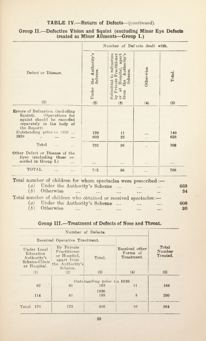 Group II.—Defective Vision and Squint (excluding Minor Eye Defects treated as Minor Ailments—Group I.) Number of Def ects dealt with. Defect or Disease. (1) ^ Under the Authority's ^ Scheme. Submitted to refraction by Private Practitioner c* or at Hospital, apart from the Authority’s Scheme. © J £ Ph © Xi o (4) • r-H a ■** o H (5) Errors of Refraction (including Squint). (Operations for squint should be recorded separately in the body of the Report) Outstanding prior to 1926 ... 129 11 140 1926 603 25 ... 628 Total 732 36 768 Other Defect or Disease of the Eyes (excluding those re¬ corded in Group I.) TOTAL . 732 36 ... 768 Total number of children for whom spectacles were prescribed:— (a) Under the Authority’s Scheme ... ... ... 668 (b) Otherwise ... ... ... ... ... 84 Total number of children who obtained or received spectacles: — (a) Under the Authority’s Scheme ... ... ... 608 (b) Otherwise ... ... ... ... ... 80 Group III.—Treatment of Defects of Nose and Throat. Number of Defects. Received Operative Treatment. Under Local Education Authority's Scheme-Clinic or Hospital. (1) liy Private Practitioner or Hospital, apart from the Authority’s Scheme. (2) Total. (3) Received other Forme of Treatment. (4) Total Number Treated. (5) Outs tanding prior t o 1926 62 91 153 11 164 1926 114 81 195 5 200 Total 176 172 348 16 364