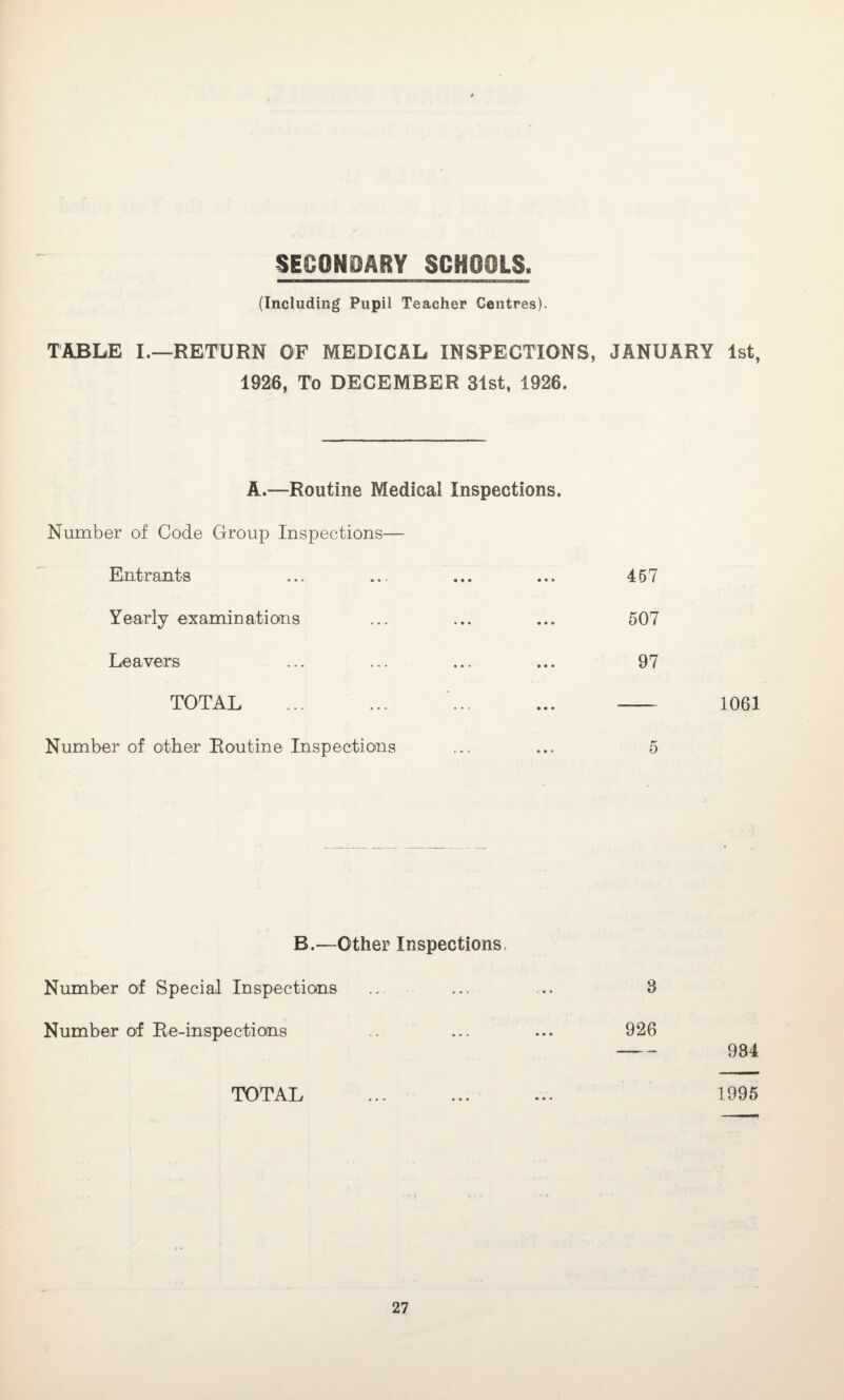 (Including Pupil Teacher Centres). TABLE I.—RETURN OF MEDICAL INSPECTIONS, JANUARY 1st, 1926, To DECEMBER 31st, 1926. A.—Routine Medical Inspections. Number of Code Group Inspections— Entrants Yearly examinations Leavers TOTAL Number of other Routine Inspections 457 507 97 5 1061 B.—Other Inspections, Number of Special Inspections Number of Re-inspections TOTAL 934 1995