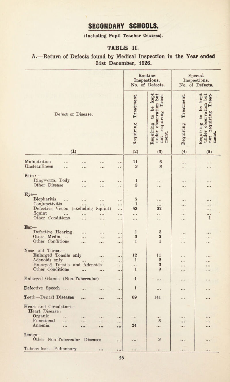 (Including Pupil Teacher Centres) TABLE II. A.—Return of Defects found by Medical Inspection in the Year ended 31st December, 1926. Defect or Disease. (1) Routine Inspections. No. of Defects. Special Inspections. No. of Defects. to Requiring Treatment. Requiring to be kept ^ under observation but “ not requiring Treat¬ ment. k* Requiring Treatment. Requiring to be kept ^ under observation but A? not requiring Treat¬ ment. i Malnutrition • • • 11 6 Uncleanliness ... 3 3 ... ... Skin Ringworm, Body 1 ... • • • • • • Other Disease ... 3 ... ... * • # Eye Blepharitis • • • 7 ... • • • • • • Conjunctivitis • • • 1 • • • • • • • • • Defective Vision (excluding Squint) ... 53 32 • • • Squint ... • • • • • . • • • • • • Other Conditions ... ... ... ... 1 Ear— Defective Hearing • • • 1 3 • • • Otitis Media ... • • • 3 2 • • • Other Conditions • • • 1 1 ... ... Nose and Throat— Enlarged Tonsils only • • • 12 11 ... Adenoids only ... 1 2 .. v • • • Enlarged Tonsils and Adenoids • • . ... 3 • • • • • • Other Conditions • • • 1 9 ... ... Enlarged Glands (Non-Tubercular) ... 1 • • • • • • ... Defective Speech ... ... 1 • • • • • • Teeth—Dental Diseases • • • 69 141 • • • Heart and Circulation— Heart Disease: Organic • • » . • • ... ... • • • Functional 3 • • • • • • Anaemia ••• 24 • • • • • • • • • Lungs— Other Non-Tubercular Diseases ... ... 3 • i « » • ♦ Tuberculosis—Pulmonary • • • • • • • • • • w a • • •