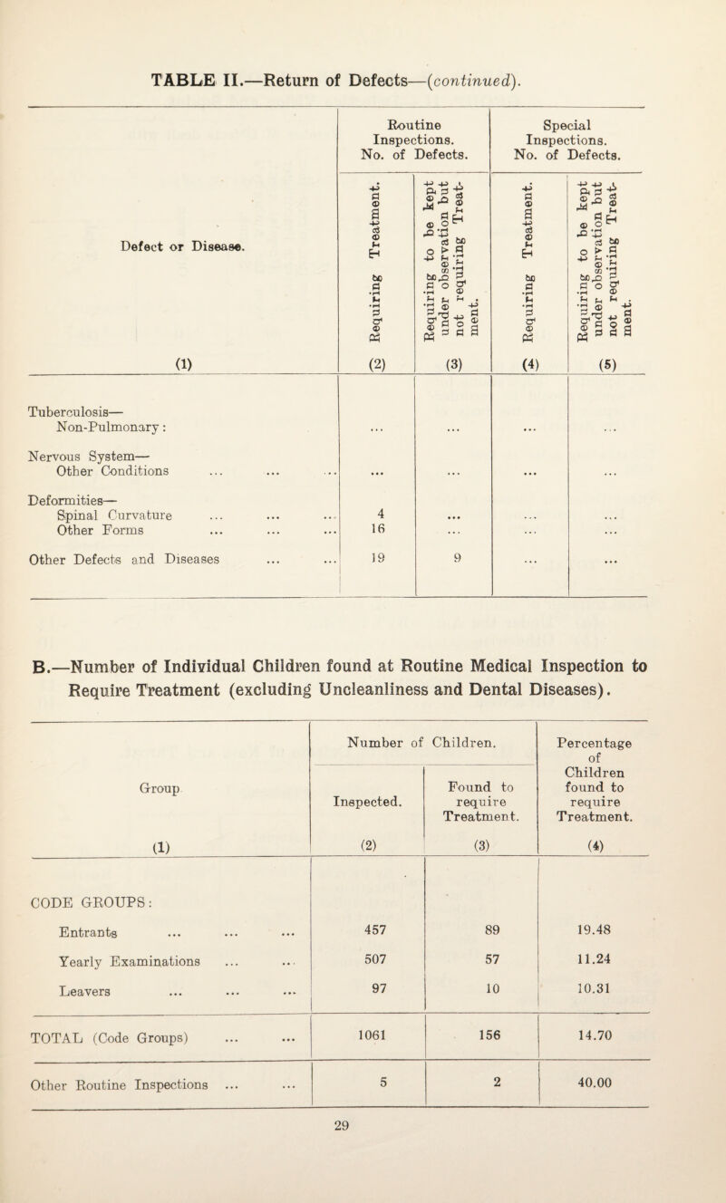 Defect or Disease. (1) Tuberculosis— Non-Pulmonary: Nervous System— Other Conditions Deformities— Spinal Curvature Other Forms Other Defects and Diseases Routine Inspections. No. of Defects. © a © Cl Eh bo P pi cr1 © (2) 4 16 19 -O 4J Pi Pi © r> M ^ PI ffl O r~* rH -+J aS O h -C> Cl © bO^Q Cl O •r-4 ^ t-1 |-§ © s -M © Cl H bo 0 o1 © -c ^ g § a (3) 9 Special Inspections. No. of Defects. p © a © Cl bo cl pi CP1 © (4) Pi p © _o M P ® o -O *43 <S o >■ «C> Cl © co P o •rH £ ^ ® 2 as © Ci Eh bo P P CT1 © Ci . -M +, g p a (5) B.—Number of Individual Children found at Routine Medical Inspection to Require Treatment (excluding Uncleanliness and Dental Diseases). Number of Children. Percentage of Croup Inspected. Found to require Treatment. Children found to require Treatment. (1) (2) (3) (4) CODE CROUPS: Ei nt}TciD tj'S ••• • •• 457 89 19.48 Yearly Examinations 507 57 11.24 Leavers 97 10 10.31 TOTAL (Code Groups) 1061 156 14.70 Other Routine Inspections ... 5 2 40.00