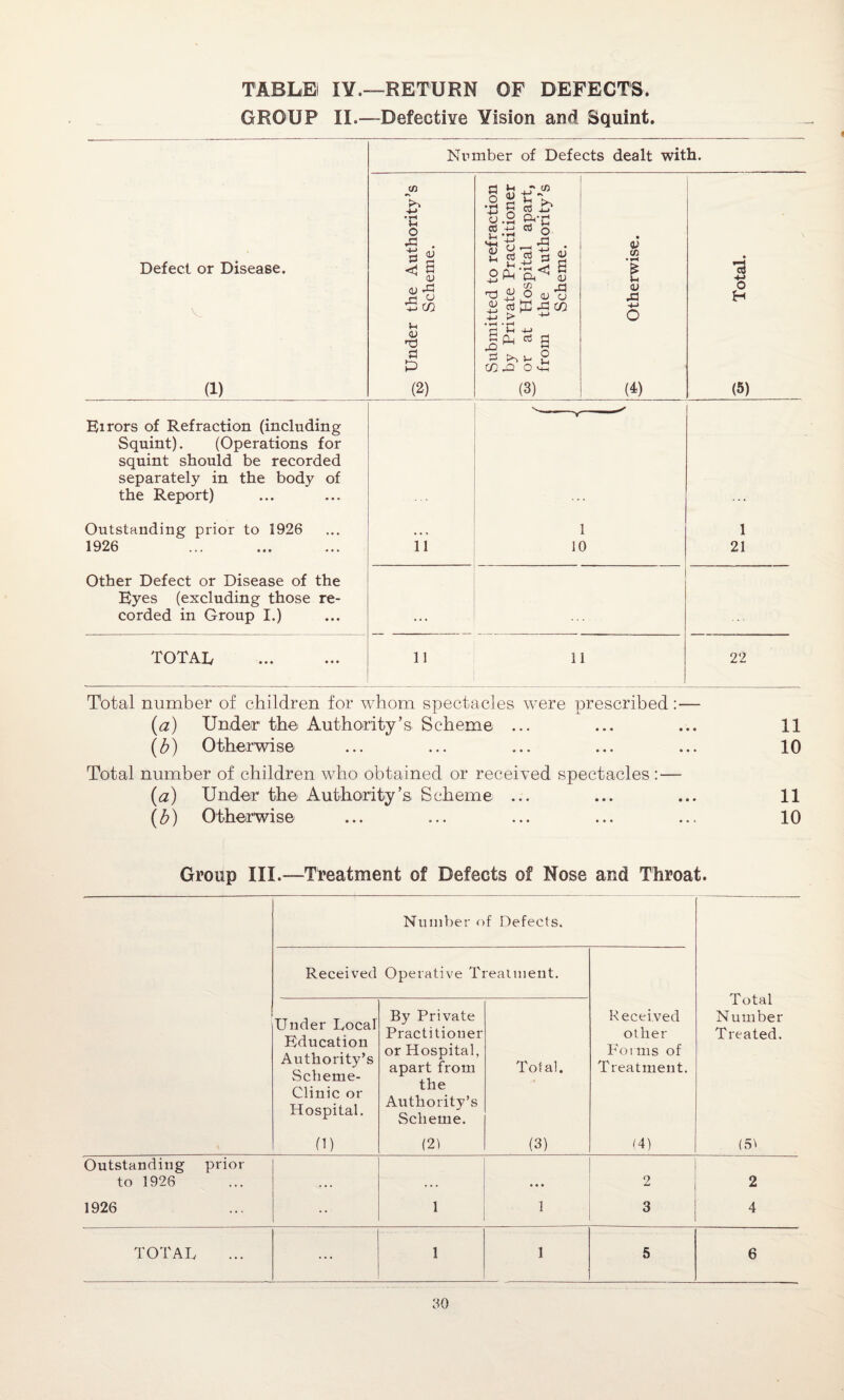 GROUP II.—Defective Yision and Squint. Number of Defects dealt with. Defect or Disease. V (1) ^ Under the Authority’s Scheme. Submitted to refraction by Private Practitioner 3 or at Hospital apart, from the Authority’s Scheme. Otherwise. 73 o H (5) Eirors of Refraction (including Squint). (Operations for squint should be recorded separately in the body of the Report) Outstanding prior to 1926 1926 11 1 10 1 21 Other Defect or Disease of the Eyes (excluding those re¬ corded in Group I.) TOTAL . 11 11 22 Total number of children for whom spectacles were prescribed: — (a) Under the Authority’s Scheme ... (b) Otherwise Total number of children who obtained or received spectacles:— (a) Under the Authority’s. Scheme ... (b) Otherwise 11 10 11 10 Group III.—Treatment of Defects of Nose and Throat. Number o f Defects. Received Operative Treatment. Total Number Treated. Under Local Education Authority’s Scheme- Clinic or Hospital. By Private Practitioner or Hospital, apart from the Authority’s Scheme. Total. Received other Forms of Treatment. (1) (2) (3) (4) (51 Outstanding prior to 1926 • • • 2 2 1926 ... 1 1 3 4 TOTAL ... 1 1 5 6