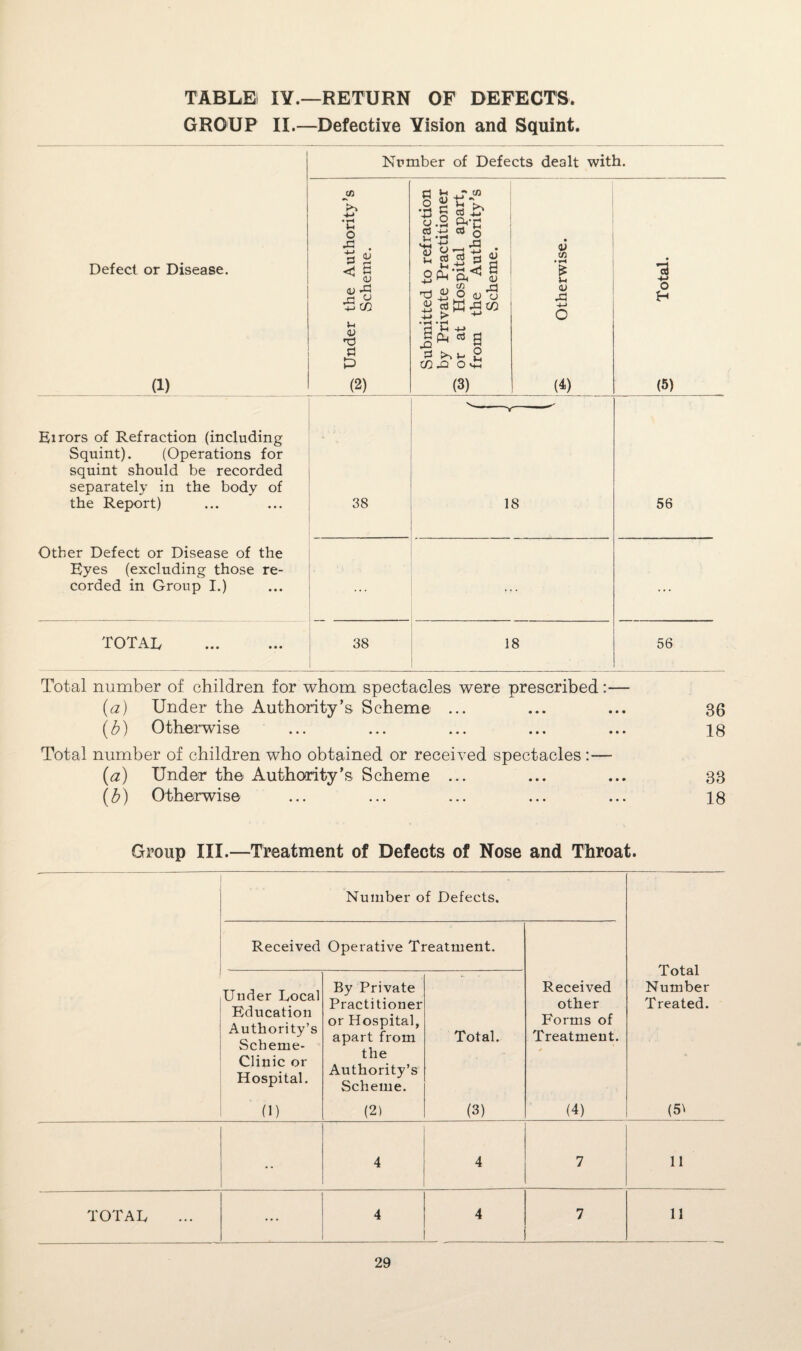 GROUP II.—Defective Vision and Squint. Number of Defects dealt with. Defect or Disease. (1) ^ Under the Authority’s p- Scheme. Submitted to refraction by Private Practitioner w or at Hospital apart, from the Authority’s Scheme. 1 ^ Otherwise. ■a -M O H (5) Eirors of Refraction (including Squint). (Operations for squint should be recorded separately in the body of the Report) 38 v——*——- 18 56 Other Defect or Disease of the Eyes (excluding those re¬ corded in Group I.) ... ... TOTAL . 38 18 56 Total number of children for whom spectacles were prescribed:— (a) Under the Authority’s Scheme ... ... ... 86 {b) Otherwise ... ... ... ... ... 18 (a) Under the Authority’s Scheme ... ... ... 36 (b) Otherwise ... ... ... ... ... 18 Total number of children who obtained or received spectacles :— (a) Under the Authority’s Scheme ... ... ... 33 (b) Otherwise ... ... ... ... ... 18 Group III.—Treatment of Defects of Nose and Throat. Number of Defects. Received Operative Treatment. Total Number Treated. Under Local Education Authority’s Scheme- Clinic or Hospital. By Private Practitioner or Hospital, apart from the Authority’s Scheme. Total. Received other Forms of Treatment. > (1) (2) (3) (4) (5' .. 4 4 7 11 TOTAL ... 4 4 7 11