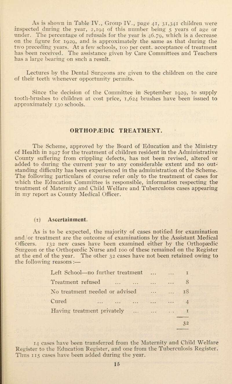 As is shown in Table IV., Group IV., page 41, 31,341 children were inspected during the year, 2,194 of this number being 5 years of age or under. The percentage of refusals for the year is 46.79, which is a decrease on the figure for 1929, and is approximately the same as that during the two preceding years. At a few schools, 100 per cent, acceptance of treatment has been received. The assistance given by Care Committees and Teachers has a large bearing on such a result. Lectures by the Dental Surgeons are given to the children on the care of their teeth whenever opportunity permits. Since the decision of the Committee in September 1929, to supply tooth-brushes to children at cost price, 1,624 brushes have been issued to approximately 130 schools. ORTHOPAEDIC TREATMENT. The Scheme, approved by the Board of Education and the Ministry of Health in 1927 for the treatment of children resident in the Administrative County suffering from crippling defects, has not been revised, altered or added to during the current year to any considerable extent and no out¬ standing difficulty has been experienced in the administration of the Scheme. The following particulars of course refer only to the treatment of cases for wdiich the Education Committee is responsible, information respecting the treatment of Maternity and Child Welfare and Tuberculous cases appearing in my report as County Medical Officer. (1) Ascertainment. As is to be expected, the majority of cases notified for examination and/or treatment are the outcome of examinations by the Assistant Medical Officers. 132 new cases have been examined either by the Orthopaedic Surgeon or the Orthopaedic Nurse and 100 of these remained on the Register at the end of the year. The other 32 cases have not been retained owing to the following reasons :— Left School—no further treatment Treatment refused No treatment needed or advised Cured Having treatment privately 1 8 iS 4 1 32 14 cases have been transferred from the Maternity and Child Welfare Register to the Education Register, and one from the Tuberculosis Register. Thus 115 cases have been added during the year.
