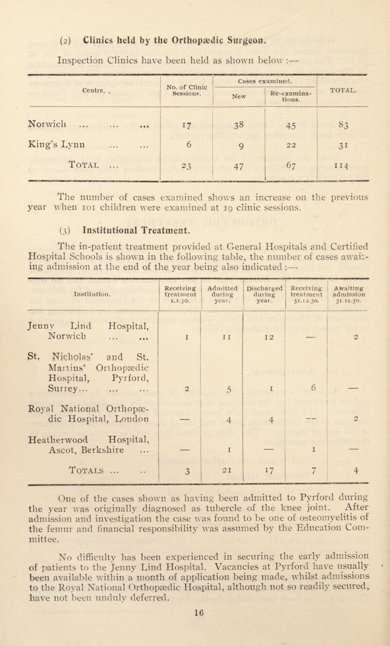(2) Clinics held by the Orthopaedic Surgeon. Inspection Clinics have been held as shown below :— No. of Clinic Sessions. Cases examined. Centre. , New Re-examina¬ tions. TOTAL. Norwich 38 45 83 Kings Lynn 6 9 22 31 Total ... 2 3 47 67 r 11111 ■zssrv&srr. jtsk HI The number of cases examined shows an increase on the previous year when ioi children were examined at 19 clinic sessions. (3) Institutional Treatment. The in-patient treatment provided at General Hospitals and Certified Hospital Schools is shown in the following table, the number of cases awak¬ ing admission at the end of the year being also indicated :—< Institution. Receiving treatment 1.1.30, Admitted during year. Discharged during year. Receiving treatment 3i.i2.3O. Awaiting admission 31.12.30. Jenny Lind Hospital, Norwich I I I 12 . 2 St, Nicholas’ and St, Martins’ Orthopaedic Hospital, Pyrford, Surrey... 2 5 I 6 Royal National Orthopae¬ dic Hospital, London 4 4 — 2 Heatherwood Hospital, Ascot, Berkshire — I — 1 — Totals . 3 21 7 4 One of the cases shown as having been admitted to Pyrford during the year was originally diagnosed as tubercle of the knee joint. After admission and investigation the case was found to be one of osteomyelitis of the femur and financial responsibility was assumed by the Education Com¬ mittee. No difficulty has been experienced in securing the early admission of patients to the Jenny kind Hospital. Vacancies at Pyrford have usually been available within a month of application being made, whilst admissions to the Royal National Orthopaedic Hospital, although not so readily secured, have not been unduly deferred.