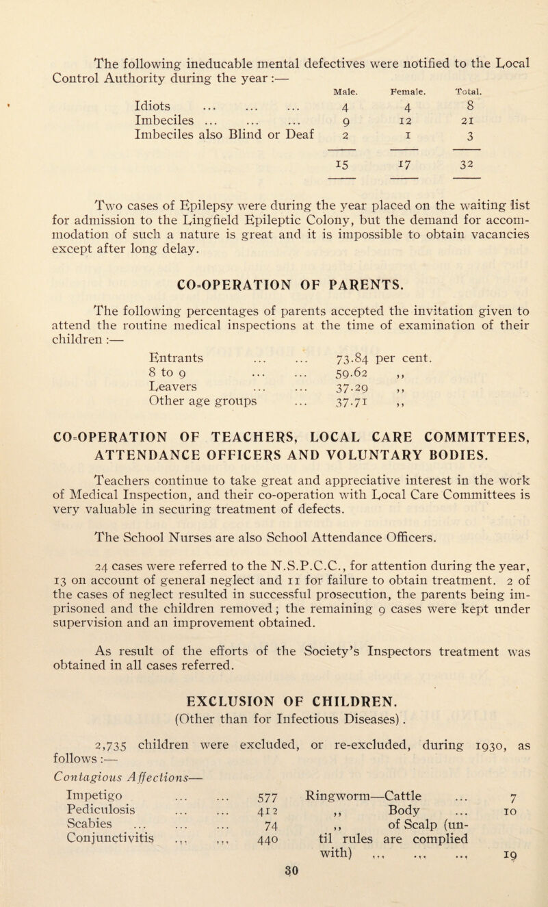 The following ineducable mental defectives were notified to the Local Control Authority during the year :— Male. Female. Total. Idiots ... ... ... 4 4 8 Imbeciles ... ... ... g 12 21 Imbeciles also Blind or Deaf 213 15 17 32 Two cases of Epilepsy were during the year placed on the waiting list for admission to the Lingfield Epileptic Colony, but the demand for accom¬ modation of such a nature is great and it is impossible to obtain vacancies except after long delay. COOPERATION OF PARENTS. The following percentages of parents accepted the invitation given to attend the routine medical inspections at the time of examination of their children :— Entrants 8 to 9 Leavers Other age groups 73.84 per cent. 59.62 37-29 37-71 CO-OPERATION OF TEACHERS, LOCAL CARE COMMITTEES, ATTENDANCE OFFICERS AND VOLUNTARY BODIES. Teachers continue to take great and appreciative interest in the work of Medical Inspection, and their co-operation with Local Care Committees is very valuable in securing treatment of defects. The School Nurses are also School Attendance Officers. 24 cases were referred to the N.S.P.C.C., for attention during the year, 13 on account of general neglect and 11 for failure to obtain treatment. 2 of the cases of neglect resulted in successful prosecution, the parents being im¬ prisoned and the children removed; the remaining 9 cases were kept under supervision and an improvement obtained. As result of the efforts of the Society’s Inspectors treatment was obtained in all cases referred. EXCLUSION OF CHILDREN. (Other than for Infectious Diseases). 2,735 children were excluded, or re-excluded, during 1930, as follows:— Contagious Affections— Impetigo • • • 577 Ringworm- -Cattle 7 Pediculosis • • • 412 y y Body 10 Scabies ... 74 y y of Scalp (un- Conjunctivitis ... 1 ! < 440 til rules are complied with) . 19