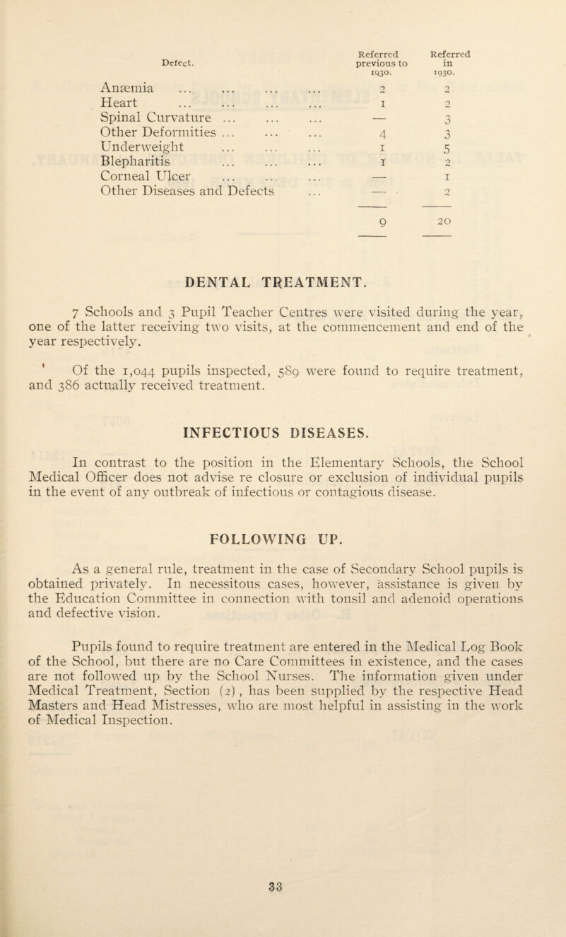 Detect. Anaemia Heart Spinal Curvature ... Other Deformities ... Underweight Blepharitis Corneal Ulcer Other Diseases and Defects Referred Referred previous to in iQ30> T93°- I 4 i i 3 3 5 2 I Q 20 DENTAL TREATMENT. 7 Schools and 3 Pupil Teacher Centres were visited during the year, one of the latter receiving two visits, at the commencement and end of the year respectively. Of the 1,044 pupils inspected, 589 were found to require treatment, and 386 actually received treatment. INFECTIOUS DISEASES. In contrast to the position in the Elementary Schools, the School Medical Officer does not advise re closure or exclusion of individual pupils in the event of any outbreak of infectious or contagious disease. FOLLOWING UP. As a general rule, treatment in the case of Secondary School pupils is obtained privately. In necessitous cases, however, assistance is given by the Education Committee in connection with tonsil and adenoid operations and defective vision. Pupils found to require treatment are entered in the Medical Log Book of the School, but there are no Care Committees in existence, and the cases are not followed up by the School Nurses. The information given under Medical Treatment, Section (2), has been supplied by the respective Head Masters and Head Mistresses, who are most helpful in assisting in the work of Medical Inspection.