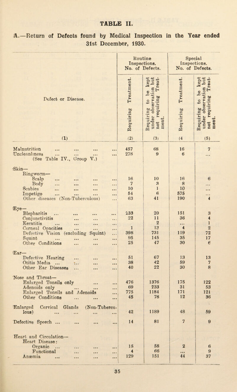 TABLE II A.—Return of Defects found by Medical Inspection in the Year ended 31st December, 1930. Defect or Disease. (1) Routine Inspections. No. of Defects. Requiring Treatment. Requiring to be kept under observation but — not requiring Treat¬ ment. Malnutrition 457 68 Uncleanliness 278 9 (See Table IV., Group V.) -Skin— Ringworm— Scalp ••• ••• ••• ••• 16 10 Body 7 3 Scabies ••• ••• ••• ••• 10 1 Impetigo 54 6 Other diseases (Non-Tuberculous) 63 41 Eye— Blepharitis 233 20 Conjunctivitis 22 11 Keratitis 2 Corneal Opacities 1 13 Defective Vision (excluding Squint) 398 731 Squint 95 145 Other Conditions 25 47 Ear— Defective Hearing 51 67 Otitis Media ... 38 42 Other Ear Diseases 40 22 Nose and Throat— Enlarged Tonsils only 476 1376 Adenoids only 69 233 Enlarged Tonsils and Adenoids 775 1184 Other Conditions 45 78 Enlarged Cervical Glands (Non-Tubercu- lous) 42 1189 Defective Speech ... 14 81 Heart and Circulation— Heart Disease: Organic ... 15 58 Functional 4 66 Anaemia 129 i 151 Special Inspections. No. of Defects. 16 6 7 16 6 8 10 • • • 575 • » • 190 4 151 3 36 4 • • • 1 4 2 119 72 35 17 30 6 13 13 59 7 30 8 175 122 31 53 171 121 12 36 48 59 7 9 2 44 6 9 37