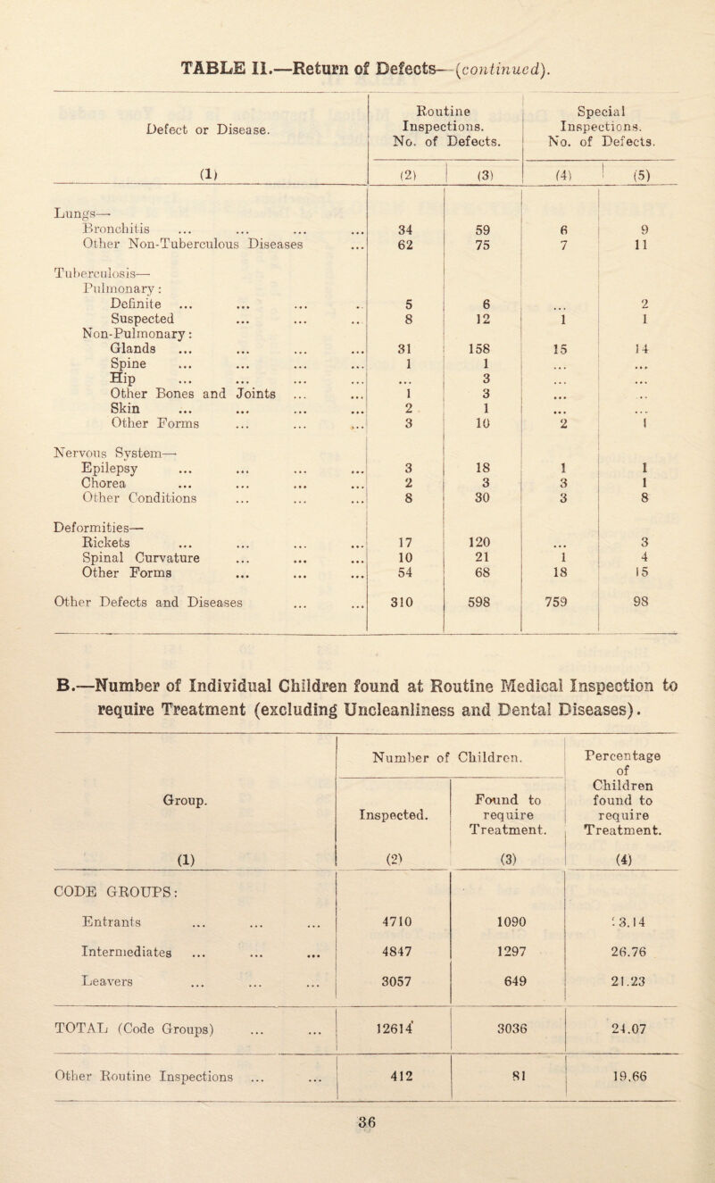 Defect or Disease. (1) Routine Inspections. No, of Defects. Special Inspections. No. of Defects. (2) (3) (4) ! (5) Lungs—• Bronchitis 34 59 6 9 Other Non-Tuberculous Diseases 62 75 7 11 Tuberculosis— Pulmonary : Definite 5 6 2 Suspected 8 12 1 1 Non-Pulmonary: Glands 31 158 15 14 Spine 1 1 • • • • • » Hip • • • 3 • • • Other Bones and Joints 1 3 • • • Skin • • • • • • «»• ••• 2 1 • • • Other Forms 3 10 2 1 Nervous System—- Epilepsy 3 18 1 1 Chorea 2 3 3 1 Other Conditions 8 30 3 8 Deformities— Rickets 17 120 • • ♦ 3 Spinal Curvature 10 21 1 4 Other Forms 54 68 18 15 Other Defects and Diseases 310 598 759 98 B.—Number of Individual Children found at Routine Medical Inspection to require Treatment (excluding Uncleanliness and Dental Diseases). Number of Children. Percentage of Group. Inspected. Found to require Treatment. Children found to require Treatment. (1) (2) (3) (4) CODE GROUPS: Entrants 4710 1090 '•3.14 Intermediates 4847 1297 26.76 Leavers 3057 649 21.23 TOTAL (Code Groups) 12614* 3036 24.07 Other Routine Inspections 412 81 19.66