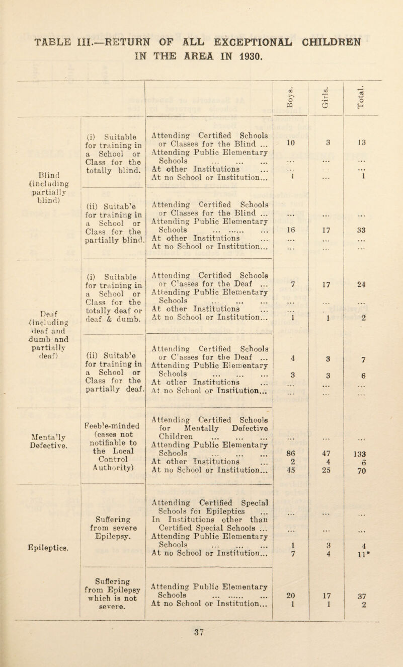 TABLE III.—RETURN OF ALL EXCEPTIONAL CHILDREN IN THE AREA IN 1930. Blind ((including partially blind) (i) Suitable for training in a School or Class for the totally blind. Attending Certified Schools or Classes for the Blind ... Attending Public Elementary Schools . At other Institutions At no School or Institution... (ii) Suitab'e for training in a School or Class for the partially blind. Attending Certified Schools or Classes for the Blind ... Attending Public Elementary Schools . At other Institutions At no School or Institution... Deaf (including deaf and dumb and partially deaf) (i) Suitable for training in a School or Class for the totally deaf or deaf & dumb. Attending Certified Schools or C’asses for the Deaf ... Attending Public Elementary Schools At other Institutions At no School or Institution... (ii) Suitab^ for training in a School or Class for the partially deaf. Attending Certified Schools or C'asses for the Deaf ... Attending Public Elementary Schools . At other Institutions At no School or Institution... MentaTy Defective. Feeble-minded (cases not notifiable to the Local Control Authority) Attending Certified Schools for Mentally Defective Children . Attending Publio Elementary Schools . At other Institutions At no School or Institution... Epileptics. Suffering from severe Epilepsy. Attending Certified Special Schools foi Epileptics In Institutions other than Certified Special Schools ... Attending Public Elementary Schools . At no School or Institution... Suffering from Epilepsy which is not severe. Attending Public Elementary Schools . At no School or Institution... — Boys. Girls. Total, i 1 ,0 3 13 ... • • • • • ♦ 1 16 17 33 7 17 24 i 1 2 4 3 7 3 3 • • • 6 86 47 133 2 4 o 45 25 70 1 3 4 7 4 11* 20 17 37 1 1 2
