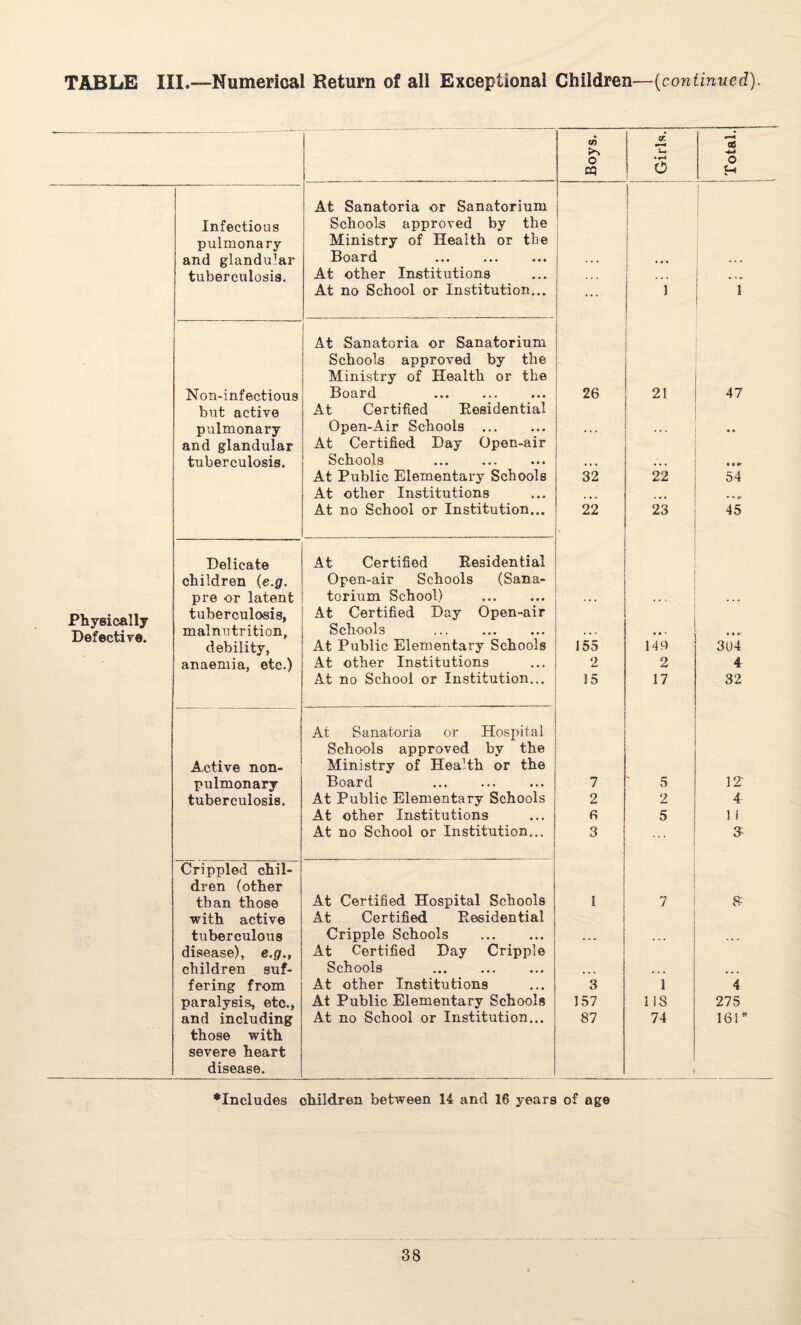 TABLE III.—Numerical Return of all Exceptional Children—(continued). *■ c/5 tf.: ; £ o cq O o H At Sanatoria or Sanatorium 1 Infectious Schools approved by the pulmonary Ministry of Health or tbe and glandular Board . . . • • • . . r tuberculosis. At other Institutions . • • ... • ' « At no School or Institution... ... 1 1 At Sanatoria or Sanatorium Schools approved by the Ministry of Health or the Non-inf ectious Board 26 21 47 but active At Certified Presidential pulmonary Open-Air Schools . • . . .. and glandular At Certified Day Open-air tuberculosis. Schools ••• ••• ••• • • • ... At Public Elementary Schools 32 22 54 At other Institutions * • e» At no School or Institution... 22 23 45 Delicate At Certified Residential children (e.g. Open-air Schools (Sana- pre or latent torium School) . « • • ... Physically Defective. tuberculosis, malnutrition, debility, At Certified Day Open-air Schools . At Public Elementary Schools 155 .. • 149 • • •• 304 anaemia, etc.) At other Institutions 2 2 4 At no School or Institution... 15 17 32 At Sanatoria or Hospital Schools approved by the Active non- Ministry of Health or the pulmonary Board 7 5 12 tuberculosis. At Public Elementary Schools 2 2 4 At other Institutions 6 5 1 i At no School or Institution... 3 ... 3 Crippled chil- dren (other than those At Certified Hospital Schools 1 7 $ with active At Certified Residential tuberculous Cripple Schools . • • • ... ... disease), e.g., At Certified Day Cripple children suf- Schools • • . ... ... fering from At other Institutions 3 1 4 paralysis, etc., At Public Elementary Schools 157 118 275 and including At no School or Institution... 87 74 161* those with severe heart disease.
