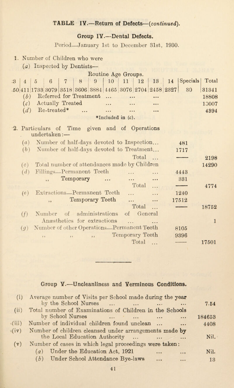 Group IY.—Dental Defects. Period—January 1st to December 31st, 1930. 1. Number of Children who were (a) Inspected by Dentists— Routine Age Groups. 3 4 5 6 7 8 | 9 10 11 12 13 14 Specials 50 411 1733 3079 3518 3606 3884 4465 3076 2704 2458 2327 30 (b) Referred for Treatment ... (c) Actually Treated (d) Re-treated* Total 31341 18808 13007 4394 ♦Included in (c). 2. Particulars of Time given and of Operations undertaken:— (a) Number of half-days devoted to Inspection... 481 (b) Number of half-days devoted to Treatment... 1717 Total ... - (c) Total number of attendances made by Children (cl) Eillings—Permanent Teeth ... ... 4443 ,, Temporary ... ... ... 331 Total ... —— (i6) Extractions—Permanent Teeth ... ... 1240 ,, Temporary Teeth ... ... 17512 Total ... — (/) Number of administrations of General Anaesthetics for extractions (g) Number of other Operations—Permanent Teeth 8105 ,, ,, ,, Temporary Teeth 9396 Total ... - 2198 14290 4774 18752 1 17501 Group Y.—Uncleanliness and Yerminous Conditions. (i) Average number of Visits per School made during the year by the School Nurses ... ... ... ... 7-54 (ii) Total number of Examinations of Children in the Schools by School Nurses ... ... ... ... 184653 (iii) Number of individual children found unclean ... ... 4408 (iv) Number of children cleansed under arrangements made by the Local Education Authority ... ... ... Nil. (v) Number of cases in which legal proceedings were taken: (a) Under the Education Act, 1921 ... ... Nil. (b) Under School Attendance Bye-laws ... ... 13