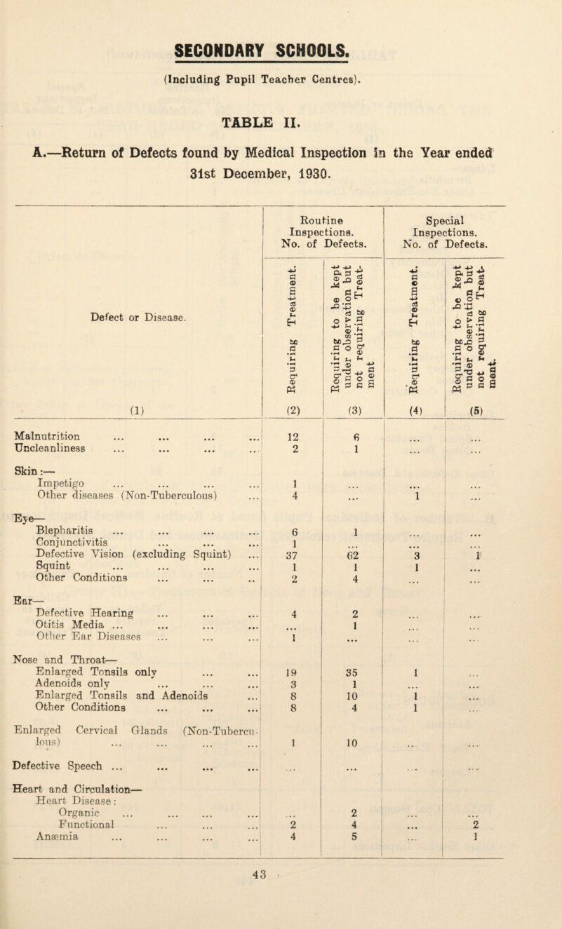 (Including Pupil Teacher Centres). TABLE II. A.—Return of Defects found by Medical Inspection in the Year ended 31st December, 1930. Defect or Disease. (1) Malnutrition Uncleanliness Skin:— Impetigo Other diseases (Non-Tuberculous) Eje— Blepharitis Conjunctivitis Defective Vision (excluding Squint) Squint Other Conditions Ear— Defective Hearing Otitis Media ... Other Ear Diseases Nose and Throat— Enlarged Tonsils only Adenoids only Enlarged Tonsils and Adenoids Other Conditions Enlarged Cervical Glands (Non-Tubercu¬ lous) Defective Speech ... Heart and Circulation— Heart Disease: Organic Functional Anaemia Routine Inspections. No. of Defects. Special Inspections. No. of Defects. bo Requiring Treatment. 1------ Requiring to be kept _ under observation but not requiring Treat¬ ment X Requiring Treatment. Requiring to be kept under observation but not requiring Treat¬ ment. 12 6 2 1 ... ... 1 •• • 4 ... 1 ... 6 1 1 • • • ... 37 62 3 i 1 1 1 ... 2 4 ... 4 2 • • • 1 ... 1 • • • ... 19 35 1 3 1 ... 8 10 1 ... 8 4 1 1 10 1 ... 2 2 4 2 4 5 ... 1