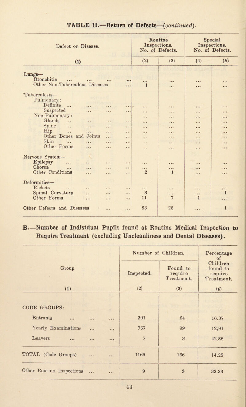 Defect or Disease. (1) Longs— Bronchitis Other Non-Tuberculous Diseases 'Tuberculosis— Pulmonary: Definite Suspected Non-Pulmonary: Glands Spine Hip Other Bones and Joints Skin Other Forms Nervous System— Epilepsy Chorea Other Conditions Deformities— Pickets Spinal Curvature Other Forms Other Defects and Diseases Boutin o Special Inspections. Inspections. No. of Defects. No. of Defects. (2) (3) (4) | (5) • ® • • • • 1 • • • • • • (: • . * • • « • • • ”2 • • • 1 ... .... ... 3 ... ... i ... 11 7 1 • •» ... 53 26 ... l B.—Number of Individual Pupils found at Routine Medical Inspection to Require Treatment (excluding Uncleanliness and Dental Diseases). Group (1) Number of Inspected. (2) Children. Found to require Treatment. (3) Percentage of Children found to require Treatment. (4) CODE GBOUPS: EntirdiDts ••• ••• ••• 391 64 16.37 Yearly Examinations 767 99 12.91 Leavers 7 3 42.86 TOTAL (Code Groups) 1165 166 14.25 Other Boutine Inspections 9 3 33.33