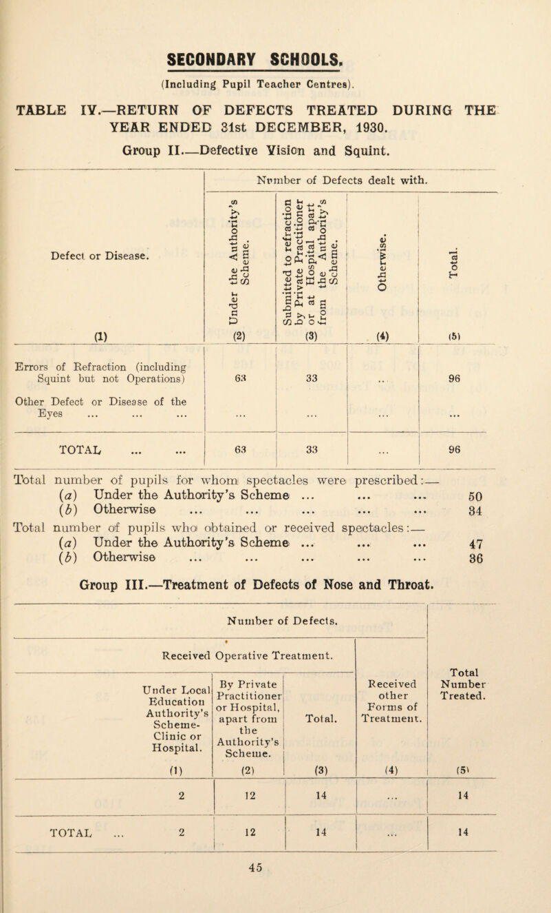 (Including Pupil Teacher Centres). TABLE IV.—RETURN OF DEFECTS TREATED DURING THE YEAR ENDED 31st DECEMBER, 1930. Group II—Defective Vision and Squint. Number of Defects dealt with. Defect or Disease. (1) ,U Under the Authority’s Scheme. Submitted to refraction by Private Practitioner co or at Hospital apart from the Authority’s Scheme. ^ Otherwise. V—4 CO 4-* 0 H (5) Errors of Refraction (including Squint but not Operations) 63 33 96 Other Defect or Disease of the Eves ... ... • • • TOTAL . 63 33 ... 96 Total number of pupils for whom spectacles were prescribed: — (a) Under the Authority’s Scheme ... ... ... 50 (b) Otherwise ... ... ... ... ... 34 Total number of pupils who obtained or received spectacles: — (a) Under the Authority’s Scheme ... ... ... 47 (b) Otherwise ... ... ... ... ... 36 Group III.—Treatment of Defects of Nose and Throat. Number of Defects. TOTAL Received Operative Treatment. Total Number Treated. Under Local Education Authority’s Scheme- Clinic or Hospital. By Private Practitioner or Hospital, apart from the Authority’s Scheme. Total. Received other Forms of Treatment. (1) (2) (3) (4) (51 2 12 14 ... 14 2 12 ’ 14 ... 14