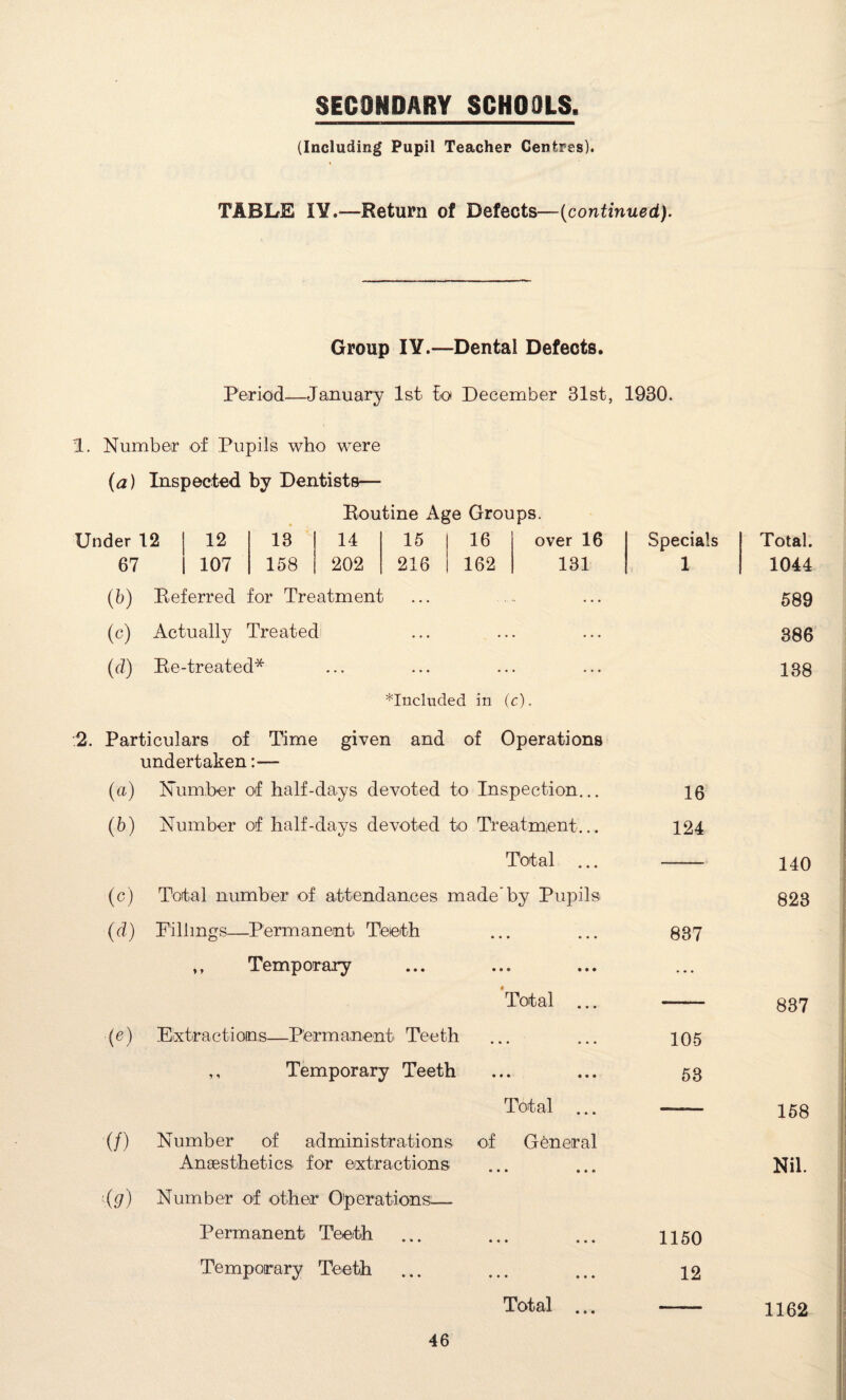 (Including Pupil Teacher Centres). TABLE IY.—Return of Defects—(continued). Group IY.—Dental Defects. Period—January 1st to December 31st, 1930. 1. Number of Pupils who were (a) Inspected by Dentists— Routine Age Groups. Under 12 12 13 14 15 16 over 16 Specials 67 107 158 202 216 162 131 1 (b) Referred for Treatment (c) Actually Treated (id) Re-treated* Total. 1044 589 386 138 *Included in (c). 2. Particulars of Time given and of Operations undertaken:— (a) Number of half-days devoted to Inspection... (5) Number of half-days devoted to Treatment... Total ... (c) (d) Total number of attendances made'by Pupils Pillmgs—Permanent Teeth Temporary Total {e) Extractions—Permanent Teeth ,, Temporary Teeth Total .. (/) Number of administrations of Gdnera Anaesthetics for extractions '(g) Number of other Operations:— Permanent Teeth Temporary Teeth Total .. 16 124 837 105 53 1150 12 140 823 837 158 Nil. 1162
