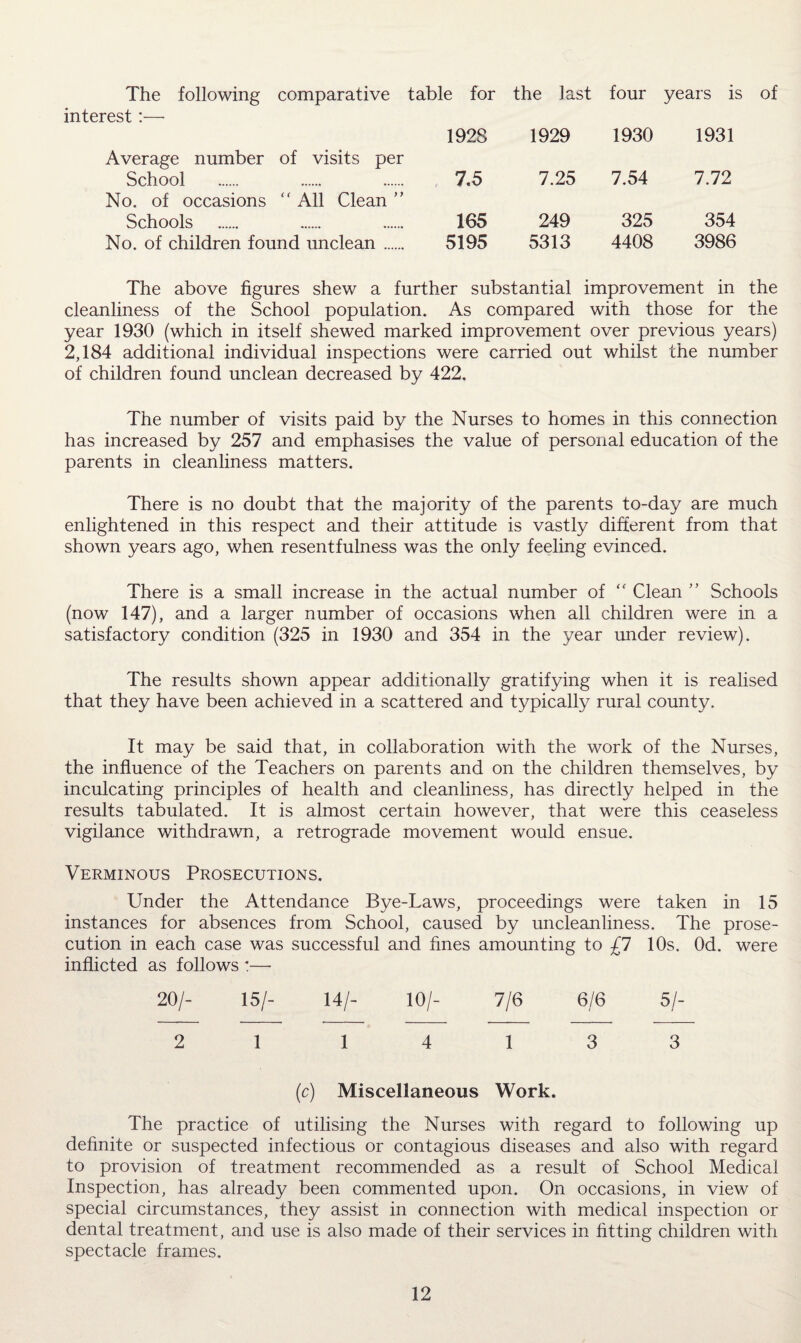 The following comparative table for the last four years is of interest:— Average number of visits per School No. of occasions “ All Clean ” Schools No. of children found unclean. 1928 1929 1930 1931 7.5 7.25 7.54 7.72 165 249 325 354 5195 5313 4408 3986 The above figures shew a further substantial improvement in the cleanliness of the School population. As compared with those for the year 1930 (which in itself shewed marked improvement over previous years) 2,184 additional individual inspections were carried out whilst the number of children found unclean decreased by 422. The number of visits paid by the Nurses to homes in this connection has increased by 257 and emphasises the value of personal education of the parents in cleanliness matters. There is no doubt that the majority of the parents to-day are much enlightened in this respect and their attitude is vastly different from that shown years ago, when resentfulness was the only feeling evinced. There is a small increase in the actual number of “ Clean ” Schools (now 147), and a larger number of occasions when all children were in a satisfactory condition (325 in 1930 and 354 in the year under review). The results shown appear additionally gratifying when it is realised that they have been achieved in a scattered and typically rural county. It may be said that, in collaboration with the work of the Nurses, the influence of the Teachers on parents and on the children themselves, by inculcating principles of health and cleanliness, has directly helped in the results tabulated. It is almost certain however, that were this ceaseless vigilance withdrawn, a retrograde movement would ensue. Verminous Prosecutions. Under the Attendance Bye-Laws, proceedings were taken in 15 instances for absences from School, caused by uncleanliness. The prose¬ cution in each case was successful and fines amounting to £7 10s. Od. were inflicted as follows :— 20/- 15/- 14/- 10/- 7/6 6/6 5/- 2 1 14 13 3 (c) Miscellaneous Work. The practice of utilising the Nurses with regard to following up definite or suspected infectious or contagious diseases and also with regard to provision of treatment recommended as a result of School Medical Inspection, has already been commented upon. On occasions, in view of special circumstances, they assist in connection with medical inspection or dental treatment, and use is also made of their services in fitting children with spectacle frames.
