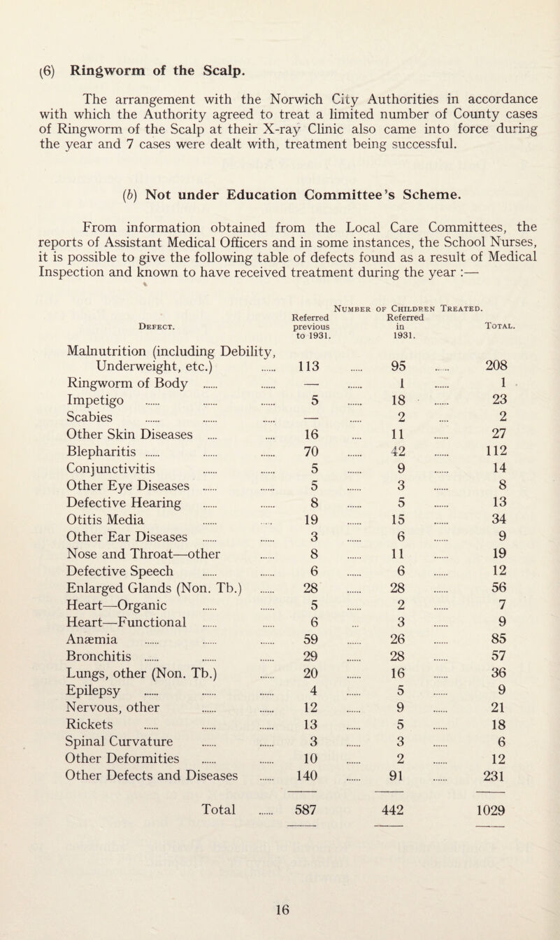 (6) Ringworm of the Scalp. The arrangement with the Norwich City Authorities in accordance with which the Authority agreed to treat a limited number of County cases of Ringworm of the Scalp at their X-ray Clinic also came into force during the year and 7 cases were dealt with, treatment being successful. (b) Not under Education Committee’s Scheme. From information obtained from the Local Care Committees, the reports of Assistant Medical Officers and in some instances, the School Nurses, it is possible to give the following table of defects found as a result of Medical Inspection and known to have received treatment during the year :— Number of Children Treated. Defect. Malnutrition (including Debility, Referred previous to 1931. Referred in 1931. Total. Underweight, etc.) 113 95 208 Ringworm of Body . — 1 1 Impetigo 5 18 23 Scabies — 2 2 Other Skin Diseases .... 16 11 27 Blepharitis . 70 42 112 Conjunctivitis 5 9 14 Other Eye Diseases . 5 3 8 Defective Hearing 8 5 13 Otitis Media 19 15 34 Other Ear Diseases . 3 6 9 Nose and Throat—other 8 11 19 Defective Speech 6 6 12 Enlarged Glands (Non. Tb.) 28 28 56 Heart—Organic 5 2 7 Heart—Functional 6 3 9 Anaemia 59 26 85 Bronchitis . 29 28 57 Lungs, other (Non. Tb.) 20 16 36 Epilepsy 4 5 9 Nervous, other 12 9 21 Rickets 13 5 18 Spinal Curvature 3 3 6 Other Deformities 10 2 12 Other Defects and Diseases 140 91 231 Total 587 442 1029