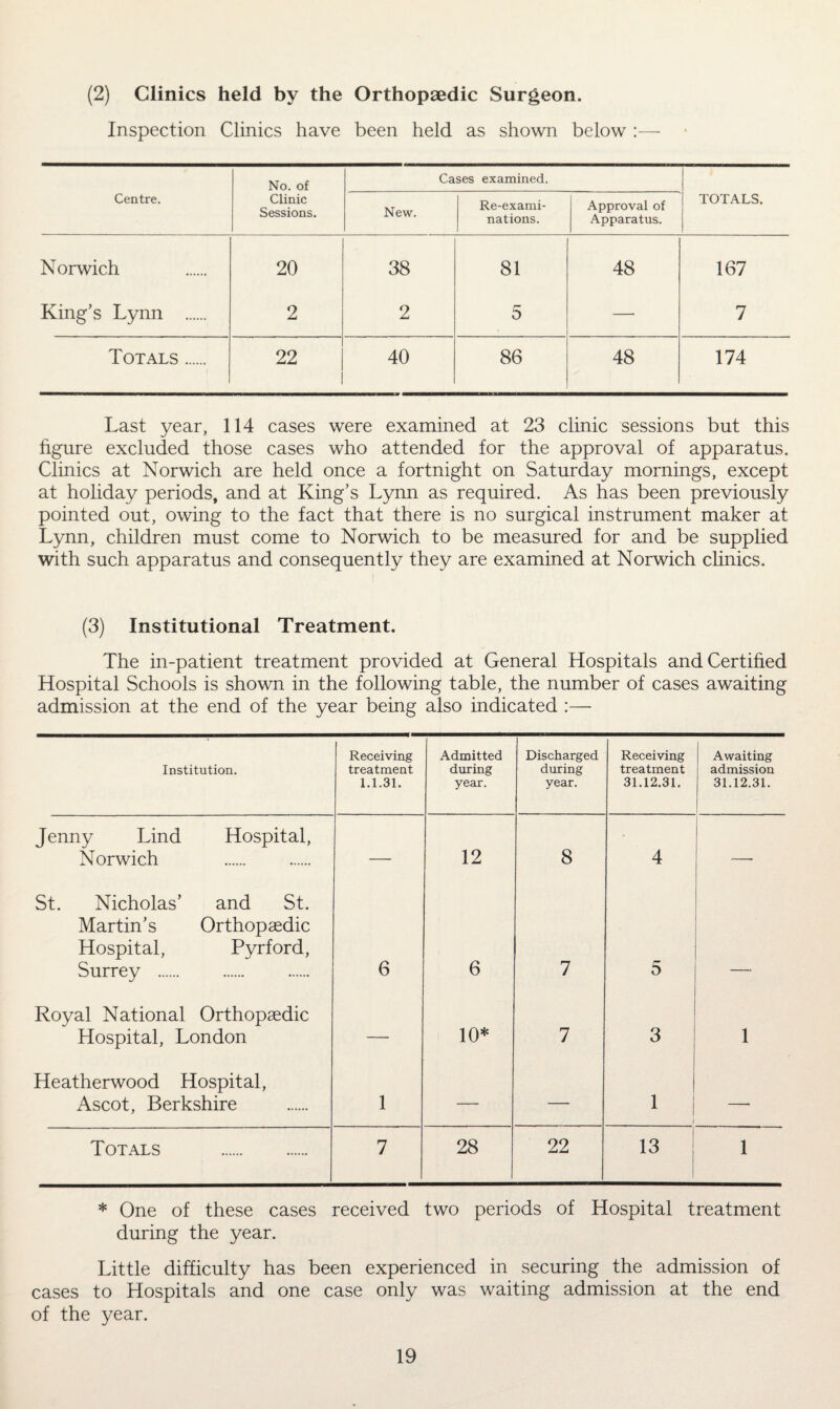 (2) Clinics held by the Orthopaedic Surgeon. Inspection Clinics have been held as shown below :— No. of Cases examined. Centre. Clinic Sessions. New. Re-exami- nations. Approval of Apparatus. TOTALS. Norwich 20 38 81 48 167 King’s Lynn . 2 2 5 — 7 Totals . 22 40 86 48 174 Last year, 114 cases were examined at 23 clinic sessions but this figure excluded those cases who attended for the approval of apparatus. Clinics at Norwich are held once a fortnight on Saturday mornings, except at holiday periods, and at King’s Lynn as required. As has been previously pointed out, owing to the fact that there is no surgical instrument maker at Lynn, children must come to Norwich to be measured for and be supplied with such apparatus and consequently they are examined at Norwich clinics. (3) Institutional Treatment. The in-patient treatment provided at General Hospitals and Certified Hospital Schools is shown in the following table, the number of cases awaiting admission at the end of the year being also indicated :— Institution. Receiving treatment 1.1.31. Admitted during year. Discharged during year. Receiving treatment 31.12.31. Awaiting admission 31.12.31. Jenny Lind Norwich Hospital, — 12 8 4 — St. Nicholas’ Martin’s Hospital, Surrey . and St. Orthopaedic Pyrford, 6 6 7 5 Royal National Orthopaedic Hospital, London —■ 10* 7 3 1 Heatherwood Hospital, Ascot, Berkshire 1 — — 1 1 —■ Totals . 7 28 22 13 1 * One of these cases received two periods of Hospital treatment during the year. Little difficulty has been experienced in securing the admission of cases to Hospitals and one case only was waiting admission at the end of the year.