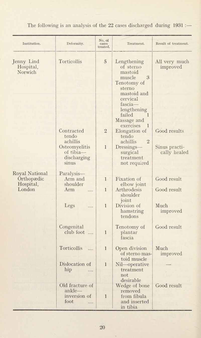 The following is an analysis of the 22 cases discharged during 1931 :— No. of Institution. Deformity. cases Treatment. Result of treatment. treated. Jenny Lind Torticollis 5 Lengthening All very much Hospital, of sterno improved Norwich mastoid muscle 3 Tenotomy of sterno mastoid and cervical fascia— lengthening failed 1 Massage and exercises 1 Contracted 2 Elongation of Good results tendo tendo achillis achillis 2 Osteomyelitis 1 Dressings— Sinus practi- of tibia— surgical cally healed discharging treatment sinus not required Royal National Paralysis—- Orthopaedic Arm and 1 Fixation of Good result Hospital, shoulder elbow joint London Arm 1 Arthrodesis Good result shoulder joint Legs 1 Division of Much hamstring tendons improved Congenital Tenotomy of Good result club foot . 1 plantar fascia Torticollis . 1 Open division Much of sterno mas¬ toid muscle improved Dislocation of 1 Nil—operative —- hip treatment not desirable Old fracture of Wedge of bone Good result ankle— removed inversion of 1 from fibula foot and inserted in tibia