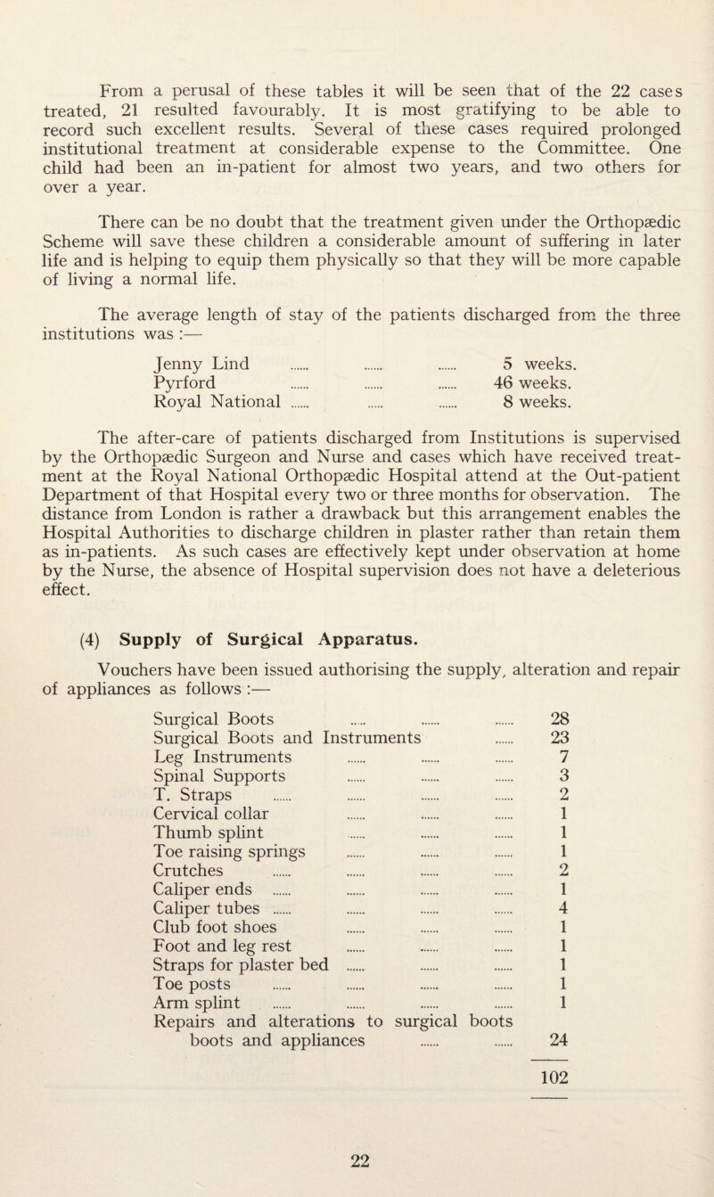 treated, 21 resulted favourably. It is most gratifying to be able to record such excellent results. Several of these cases required prolonged institutional treatment at considerable expense to the Committee. One child had been an in-patient for almost two years, and two others for over a year. There can be no doubt that the treatment given under the Orthopaedic Scheme will save these children a considerable amount of suffering in later life and is helping to equip them physically so that they will be more capable of living a normal life. The average length of stay of the patients discharged from the three institutions was :— Jenny Lind . . . 5 weeks. Pyrford . . . 46 weeks. Royal National . . . 8 weeks. The after-care of patients discharged from Institutions is supervised by the Orthopaedic Surgeon and Nurse and cases which have received treat¬ ment at the Royal National Orthopaedic Hospital attend at the Out-patient Department of that Hospital every two or three months for observation. The distance from London is rather a drawback but this arrangement enables the Hospital Authorities to discharge children in plaster rather than retain them as in-patients. As such cases are effectively kept under observation at home by the Nurse, the absence of Hospital supervision does not have a deleterious effect. (4) Supply of Surgical Apparatus. Vouchers have been issued authorising the supply, alteration and repair of appliances as follows :— Surgical Boots . . . 28 Surgical Boots and Instruments . 23 Leg Instruments . . . 7 Spinal Supports . . . 3 T. Straps . . . . 2 Cervical collar . . . 1 Thumb splint . . . 1 Toe raising springs . . . 1 Crutches . . . . 2 Caliper ends . . . . 1 Caliper tubes . . . . 4 Club foot shoes . . . 1 Foot and leg rest . . . 1 Straps for plaster bed . . . 1 Toe posts . . . . 1 Arm splint . . . . 1 Repairs and alterations to surgical boots boots and appliances . . 24 102 22