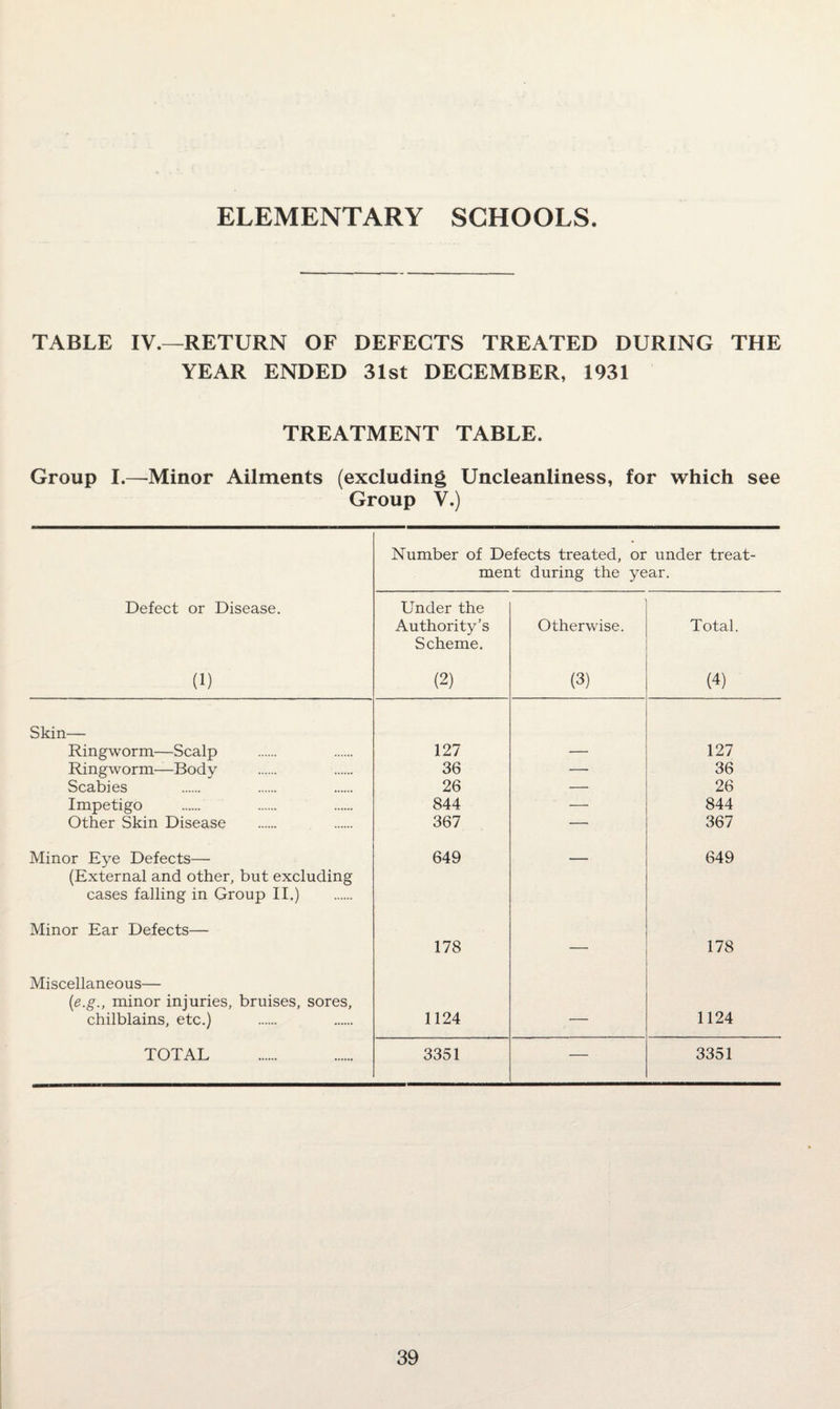 TABLE IV.—RETURN OF DEFECTS TREATED DURING THE YEAR ENDED 31st DECEMBER, 1931 TREATMENT TABLE. Group I.—Minor Ailments (excluding Uncleanliness, for which see Group V.) Number of Defects treated, or under treat¬ ment during the year. Defect or Disease. (1) Under the Authority’s Scheme. (2) Otherwise. (3) Total. (4) Skin— Ringworm—Scalp 127 — 127 Ringworm—Body 36 — 36 Scabies 26 — 26 Impetigo 844 — 844 Other Skin Disease 367 — 367 Minor Eye Defects— 649 — 649 (External and other, but excluding cases falling in Group II.) Minor Ear Defects— 178 — 178 Miscellaneous— (e.g., minor injuries, bruises, sores, chilblains, etc.) 1124 — 1124 TOTAL 3351 — 3351