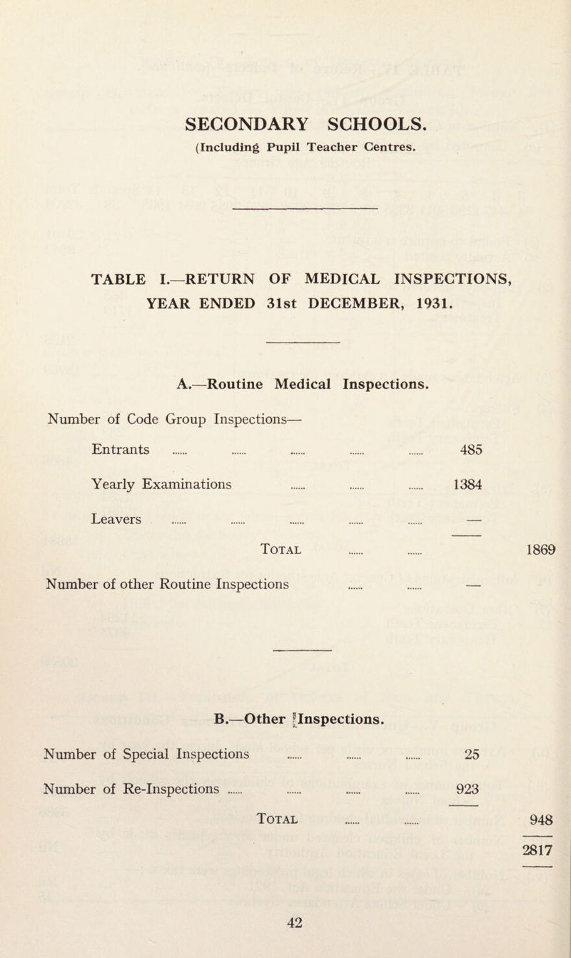 (Including Pupil Teacher Centres. TABLE I.—RETURN OF MEDICAL INSPECTIONS, YEAR ENDED 31st DECEMBER, 1931. A.—Routine Medical Inspections. Number of Code Group Inspections— Entrants . . . . . 485 Yearly Examinations . . . 1384 Leavers . . . . . — Total . . 1869 Number of other Routine Inspections . . — B.—Other [Inspections. Number of Special Inspections . . . 25 Number of Re-Inspections . . . . 923 Total . . 948 2817