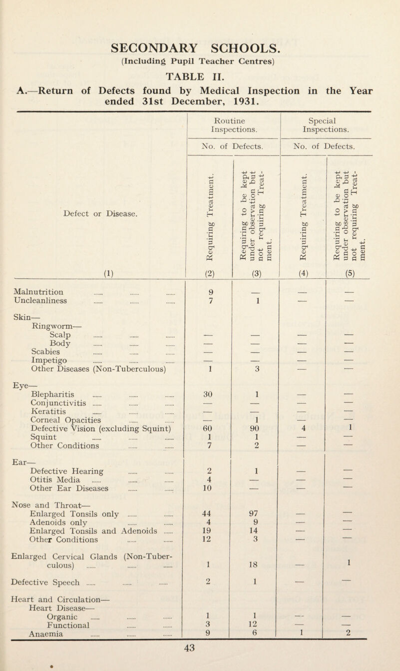 (Including Pupil Teacher Centres) TABLE II. A.—Return of Defects found by Medical Inspection in the Year ended 31st December, 1931. Routine Inspections. Special Inspections. No. of Defects. 3 o o H-h Defects. Defect or Disease. (1) Requiring Treatment. - . i Requiring to be kept ^ under observation but not requiring Treat¬ ment. 3 Requiring Treatment. Requiring to be kept —. under observation but —' not requiring Treat¬ ment. Malnutrition 9 Uncleanliness 7 1 — — Skin— Ringworm— Scalp — — •— — Body — — — — Scabies — — — — Impetigo — — •— — Other Diseases (Non-Tuberculous) 1 3 — — Eye— Blepharitis 30 1 — — Conjunctivitis . — — — — Keratitis — — — — Corneal Opacities — 1 — — Defective Vision (excluding Squint) 60 90 4 1 Squint 1 1 — — Other Conditions 7 2 — — Ear— Defective Hearing 2 1 — — Otitis Media 4 — — — Other Ear Diseases 10 — — — Nose and Throat— Enlarged Tonsils only . 44 97 — — Adenoids only 4 9 — — Enlarged Tonsils and Adenoids . 19 14 — — Other Conditions 12 3 — Enlarged Cervical Glands (Non-Tuber- 1 culous) 1 18 — Defective Speech . 2 1 — — Heart and Circulation— Heart Disease— Organic 1 1 — — Functional 3 12 — — Anaemia 9 6 1 2