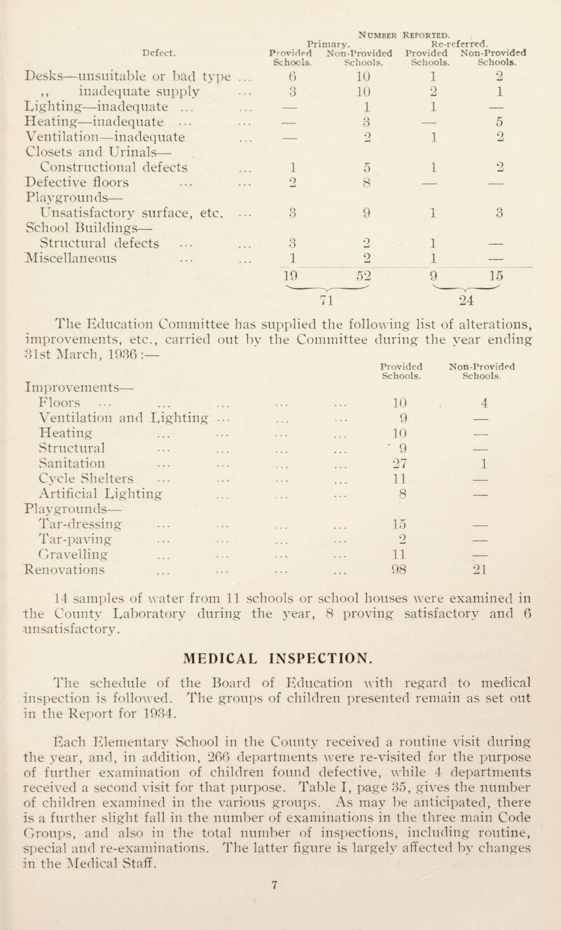 Number Reported. Primary. Re-referred. Defect. Provided Non-Provided Provided Non-Provided Schools. Schools. Schools. Schools. Desks—unsuitable or bad type ... 6 10 1 2 ,, inadequate supply O O 10 9 1 Lighting—inadequate ... — 1 1 — Heating—inadequate ... — 3 — 5 Ventilation—inadequate — 9 jU 1 2 Closets and Urinals— Constructional defects 1 5 1 2 Defective floors 9 8 — — Playgrounds— Unsatisfactory surface, etc. O 0 9 1 3 School Buildings— Structural defects 3 9 1 Miscellaneous 1 2 1 — 19 52 9 15 The Education Committee has supplied the following list of alterations, improvements, etc., carried out by the Committee during the year ending 31st March, 1936:— Provided Schools. Non-Provided Schools. Improvements— Floors 10 4 Ventilation and Lighting ... 9 — Heating 10 — Structural ' 9 — Sanitation 27 1 Cycle Shelters 11 — Artificial Lighting 8 — Playgrounds— Tar-dressing 15 — Tar-paving ... • • • 9 — Gravelling 11 — Renovations • • • 98 21 14 samples of water from 11 schools or school houses were examined in the County Laboratory during the year, 8 proving satisfactory and 6 unsatisfactory. MEDICAL INSPECTION. The schedule of the Board of Education with regard to medical inspection is followed. The groups of children presented remain as set out in the Report for 1934. Each Elementary School in the County received a routine visit during the year, and, in addition, *266 departments were re-visited for the purpose of further examination of children found defective, while 4 departments received a second visit for that purpose. Table I, page 35, gives the number of children examined in the various groups. As may be anticipated, there is a further slight fall in the number of examinations in the three main Code Groups, and also in the total number of inspections, including routine, special and re-examinations. The latter figure is largely affected by changes in the Medical Staff.