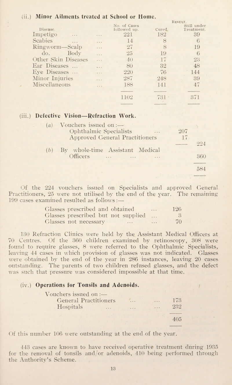 (ii.) Minor Ailments treated at School or Home. Result. Disease. No. of Casei followed up > Cured. Still under Treatment. Impetigo 221 182 39 Scabies 14 8 6 Ringworm- —Scalp ... 27 8 19 do. Body ... 25 19 6 Other Skin Diseases ••• 40 17 23 Ear Diseases ... ... 80 32 48 Eye Diseases ••• 220 76 144 Minor Injuries ... 287 248 39 Miscellaneous ... 188 141 47 1102 731 371 Defective Vision—Refraction Work. (a) Vouchers issued on :— Ophthalmic Specialists . . . 207 Approved General Practitioners 17 ■)•) j (b) By whole-time Assistant Medical Officers ... 360 584 Of the 224 vouchers issued on Specialists and approved General Practitioners, 25 were not utilised by the end of the year. The remaining 199 cases examined resulted as follows :— Glasses prescribed and obtained ... 126 Glasses prescribed but not supplied ... 3 Orlasses not necessary ... ... 70 130 Refraction Clinics were held by the Assistant Medical Officers at 70 Centres. Of the 360 children examined by retinoscopy, 308 were found to require glasses, 8 were referred to the Ophthalmic Specialists, leaving 44 cases in which provision of glasses was not indicated. Glasses were obtained by the end of the year in 286 instances, leaving 20 cases outstanding. The parents of two children refused glasses, and the defect was such that pressure was considered impossible at that time. (iv.) Operations for Tonsils and Adenoids. Vouchers issued on :— General Practitioners ••• ••• 173 Hospitals ... ... ••• 232 405 Of this number 106 were outstanding at the end of the year. 443 cases are known to have received operative treatment during 1935 for the removal of tonsils and/or adenoids, 410 being performed through the Authority’s Scheme.