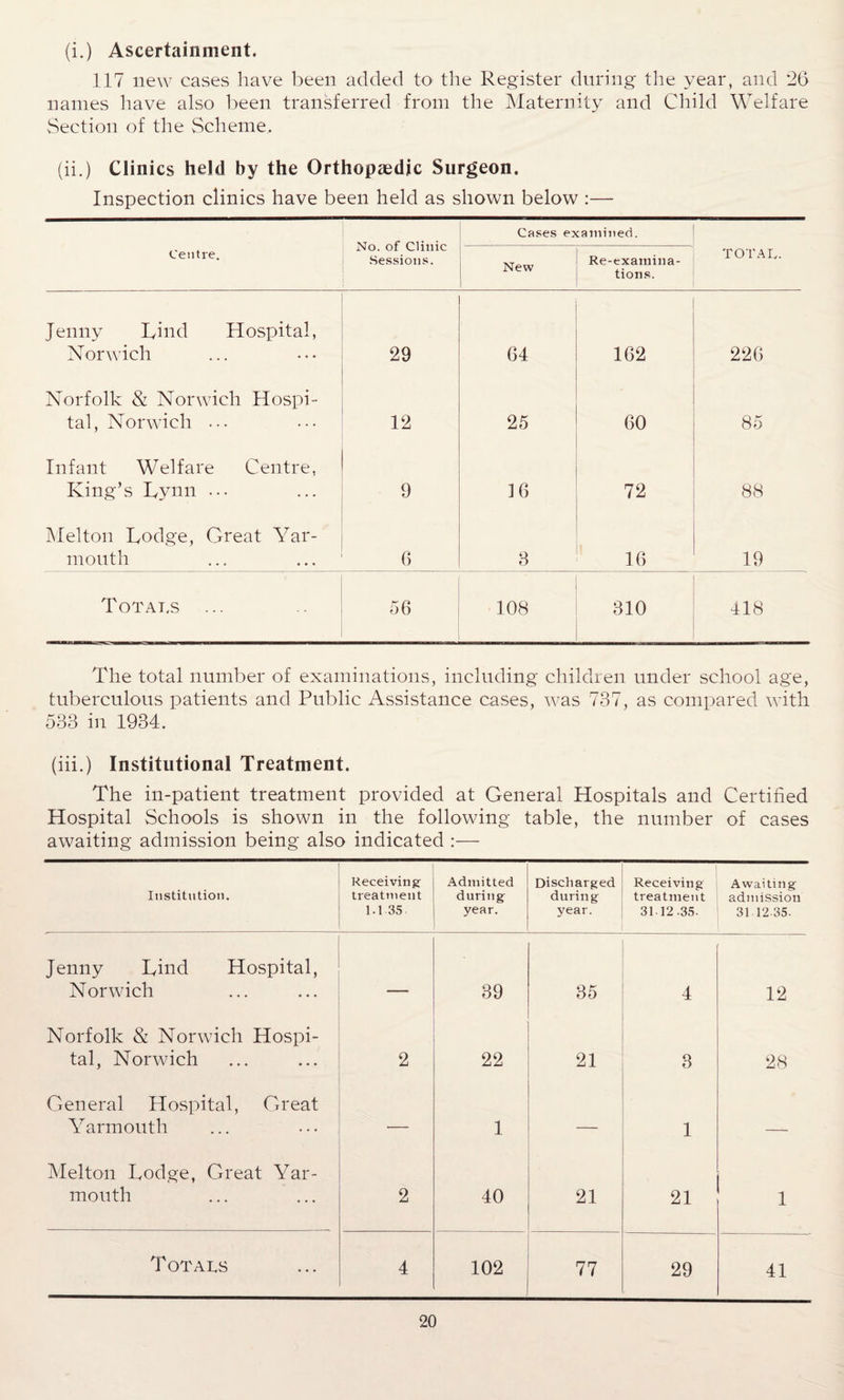 (i.) Ascertainment. 117 new cases have been added to the Register during the year, and 26 names have also been transferred from the Maternity and Child Welfare Section of the Scheme. (ii.) Clinics held by the Orthopaedic Surgeon. Inspection clinics have been held as shown below :— No. of Clinic Sessions. Cases examined. Centre. New Re-examina¬ tions. TOTAL. Jenny Lind Hospital, Norwich 29 64 162 226 Norfolk & Norwich Hospi¬ tal, Norwich ••• 12 25 60 85 Infant Welfare Centre, King’s Lynn ... 9 16 72 88 Melton Lodge, Great Yar¬ mouth 6 3 16 19 Totals 56 108 310 418 The total number of examinations, including children under school age, tuberculous patients and Public Assistance cases, was 737, as compared with 533 in 1934. (iii.) Institutional Treatment. The in-patient treatment provided at General Hospitals and Certified Hospital Schools is shown in the following table, the number of cases awaiting admission being also indicated :— Institution. Receiving: treatment 1.1 35 Admitted during year. Discharged during year. Receiving treatment 31 12 -35. Awaiting admission 31 1235. Jenny Lind Hospital, N orwich — 39 35 4 12 Norfolk & Norwich Hospi¬ tal, Norwich 2 22 21 3 28 General Hospital, Great Yarmouth — 1 — 1 — Melton Lodge, Great Yar¬ mouth 2 40 21 21 1 Totals 4 102 77 29 41