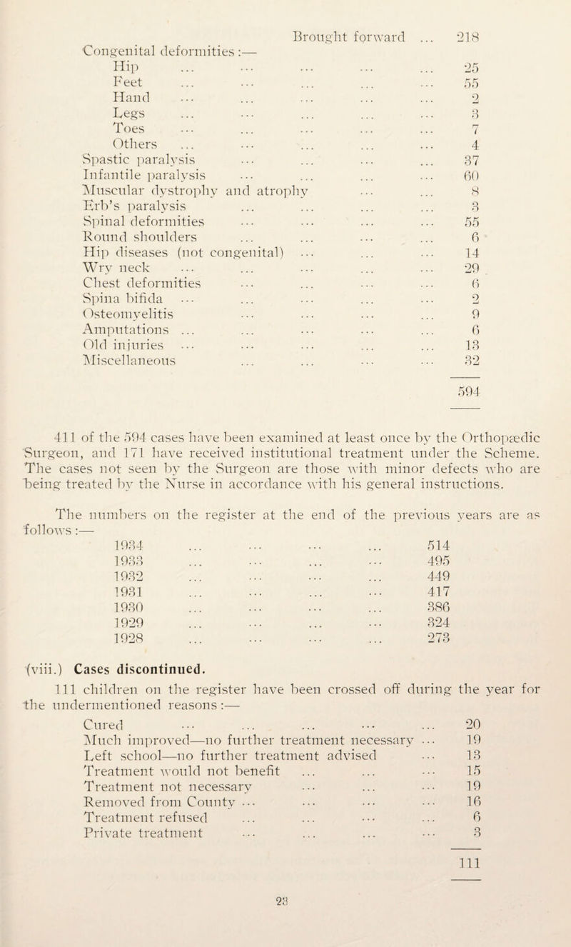 Brought forward Congenital deformities:— Hip Feet Hand Legs Toes Others Spastic paralysis Infantile paralysis Muscular dystrophy and atrophy Erb’s paralysis Spinal deformities Round shoulders Hip diseases (not congenital) Wry neck Chest deformities Spina bifida Osteomyelitis Amputations ... Old injuries Miscellaneous 218 25 55 o 3 n i 4 37 60 8 14 29 6 2 9 6 13 32 594 411 of the 594 cases have been examined at least once by the Orthopaedic Surgeon, and 171 have received institutional treatment under the Scheme. The cases not seen by the Surgeon are those with minor defects wdio are being treated by the Nurse in accordance with his general instructions. The numbers on the register at the end of the previous years are as 'follows :— 1934 ... ... ... ... 514 1933 ... ... ... ... 495 1932 ... ... ... ... 449 1931 ... ... ... ... 417 1930 ... ... ... ... 386 1929 ... ... ... ... 324 1928 ... ... ... ... 273 (viii.) Cases discontinued. Ill children on the register have been crossed off during the year for the undermentioned reasons :— Cured ... ... ••• ... 20 Much improved—no further treatment necessary ... 19 Left school—no further treatment advised ••• 13 Treatment would not benefit ... ... ••• 15 Treatment not necessary ••• ... ••• 19 Removed from County ... ... ... ••• 16 Treatment refused ... ... ••• ... 6 Private treatment ... ... ... ••• 3 111 2i?