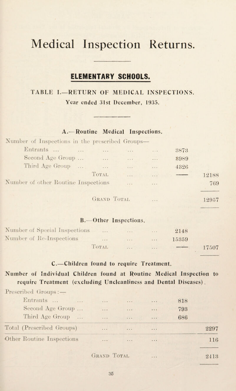 Medical Inspection Returns. ELEMENTARY SCHOOLS. TABLE I.—RETURN OF MEDICAL INSPECTIONS. Year ended 31st December, 1935. A.—Routine Medical Inspections. Number of Inspections in the prescribed Groups— Entrants ... Second Age Group ... Third Age Group Total Number of other Routine Inspections Grand B.—Other Number of Special Inspections Number of lie-inspections Total ... ... 8878 8989 4326 12188 769 Total 12957 Inspections. ... 2148 15359 17507 C.—Children found to require Treatment. Number of Individual Children found at Routine Medical Inspection to require Treatment (excluding Uncleanliness and Dental Diseases). Prescribed Groups: — Entrants ... ... ... ... ... 818 Second Age Group ... ... ... ... 798 Third Age Group ... ... ... ... 686 Total (Prescribed Groups) ... ... ... 2297 116 Grand Total 2118 Other Routine Inspections