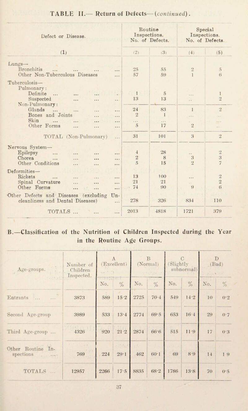 Defect or Disease. Routine Inspections. No. of Defects. Special Inspections. No. of Defects. (1) (2) (3) (4) (5) Lungs— Bronchitis 25 55 2 5 Other Non-Tuberculous Diseases 57 59 1 6 Tuberculosis— Pulmonary : Definite 1 5 1 Suspected 13 13 . . 2 Non-Pulmonary: Glands 24 83 1 2 Bones and Joints 2 1 ... S1Q ••• • • * • • • ••• . • . ... Other Forms 5 17 2 TOTAL (Non-Pulmonary) 31 101 3 2 Nervous System—- Epilepsy 4 28 2 Chorea 2 8 3 3 Other Conditions 5 15 2 7 Deformities— Rickets 13 100 ... 2 Spinal Curvature 21 21 2 Other Forms 74 90 9 6 Other Defects and Diseases (excluding Un¬ cleanliness and Dental Diseases) 278 326 834 110 TOTALS ... 2013 4818 1721 379 B.—Classification of the Nutrition of Children Inspected during the Year in the Routine Age Groups. Age-groups. Number of Children Inspected. A (Excellent) B (Normal) C (Slightly subnormal) D (Bad) • ' No. % No. % No. °/ JO No. % i Entrants 3873 589 15 2 2725 70-4 549 14-2 10 0‘2 Second Age-group 3989 533 13-4 2774 69*5 653 16-4 29 O'7 Third Age-group ... 4326 920 212 2874 66*6 515 11-9 17 O'3 Other Routine In¬ spections 769 224 29-1 462 60-1 69 89 14 1 9 TOTALS ... 12957 2266 17-5 8835 68-2 1786 13-8 70 0*5 87