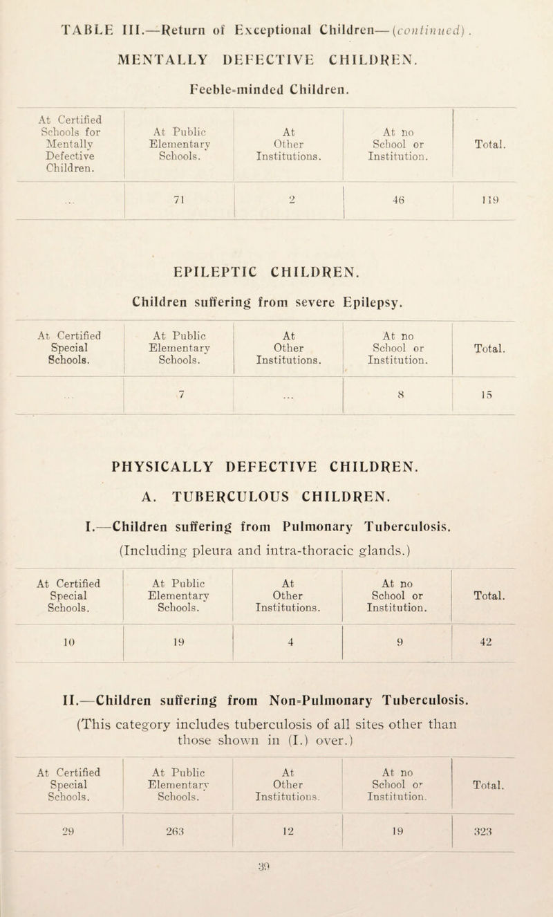 TABLE III.—Return of Exceptional Children—(continued). MENTALLY DEFECTIVE CHILDREN. Feeble=minded Children. At Certified Schools for At Public At At no Mentally Elementary Other School or Total. Defective Children. Schools. Institutions. Institution. 71 2 46 119 EPILEPTIC CHILDREN. Children suffering from severe Epilepsy. At Certified At Public At At no Special Elementary Other School or Total. Schools. Schools. Institutions. Institution. t 7 ... 8 15 PHYSICALLY DEFECTIVE CHILDREN. A. TUBERCULOUS CHILDREN. I.—Children suffering from Pulmonary Tuberculosis. (Including pleura and intra-thoracic glands.) At Certified At Public At At no Special Elementary Other School or Total. Schools. Schools. Institutions. Institution. 10 19 4 9 42 II.—Children suffering from Non=Pulmonary Tuberculosis. (This category includes tuberculosis of all sites other than those shown in (I.) over.) At Certified At Public At At no Special Elementarv Other School or Total. Schools. Schools. Institutions. Institution. 29 266 12 19 323