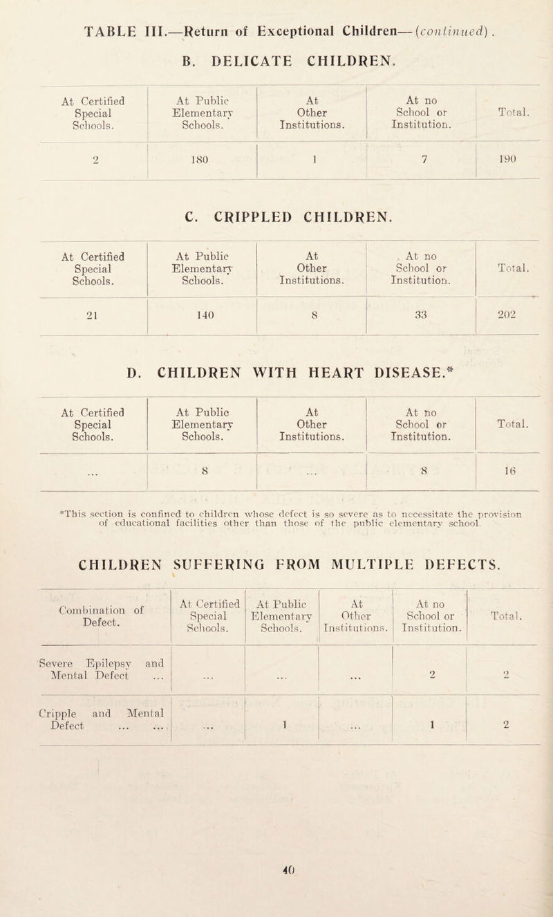 B. DELICATE CHILDREN. At Certified At Public At At no Special Elementary Other School or Total. Schools. Schools. Institutions. Institution. 2 180 1 7 190 C. CRIPPLED CHILDREN. At Certified At Public At At no Special Elementary Other School or Total. Schools. Schools. Institutions. Institution. 21 140 8 33 202 D. CHILDREN WITH HEART DISEASE.* At Certified At Public At At no Special Elementary Other School or Total. Schools. Schools. Institutions. Institution. ... 8 ... 8 16 *This section is confined to children whose defect is so severe as to necessitate the provision of educational facilities other than those of the public elementary school. CHILDREN SUFFERING FROM MULTIPLE DEFECTS. Combination of Defect. At Certified Special Schools. At Public Elementary Schools. i At Other Institutions. At no School or Institution. Total. Severe Epilepsy and Mental Defect ... ... • • • 2 2 Cripple and Mental Defect ... ... 1 ... 1 2