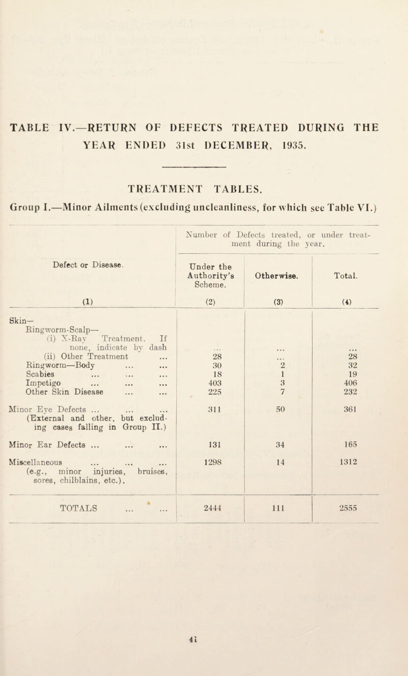 TABLE IV.—RETURN OF DEFECTS TREATED DURING THE YEAR ENDED 31st DECEMBER, 1935. TREATMENT TABLES. Group I.—Minor Ailments (excluding uncleanliness, for which see Table VI.) Number of Defects treated, or under treat¬ ment during the year. Defect or Disease. (1) Under the Authority's Scheme. (2) Otherwise. (3) Total. (4) Skin— Ringworm-Scalp— (i) X-Ray Treatment. If none, indicate by dash (ii) Other Treatment 28 28 Ringworm—Body 30 2 32 Scabies 18 1 19 Impetigo 403 3 406 Other Skm Disease 225 7 232 Minor Eye Defects ... 311 50 361 (External and other, but exclud¬ ing cases falling in Group II.) Minor Ear Defects ... 131 34 165 Miscellaneous 1298 14 1312 (e.g., minor injuries, bruises, sores, chilblains, etc.). TOTALS 2444 111 2555