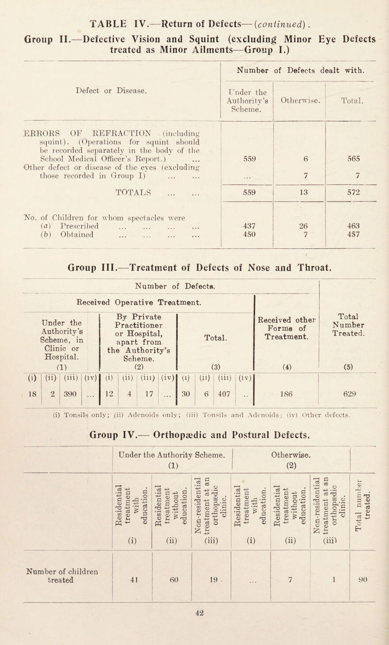 Group II.—Defective Vision and Squint (excluding Minor Eye Defects treated as Minor Ailments—Group I.) Number of Defects dealt with. Defect or Disease. Under the Authority’s Scheme. Otherwise. Total. ERRORS OF REFRACTION (including squint). (Operations for squint should be recorded separately in the body of the School Medical Officer’s Report.) 559 6 565 Other defect or disease of the eyes (excluding those recorded in Group I) ... 7 7 TOTALS . 559 13 572 No. of Children for whom spectacles were (a) Prescribed 437 26 463 (b) Obtained 450 7 457 Group III.—Treatment of Defects of Nose and Throat. Number of Defects. Received Operative Treatment. Under the Authority’s Scheme, in Clinic or Hospital. By Private Practitioner or Hospital, apart from the Authority’s Scheme. Total. Received other Forme of Treatment. Total Number Treated. (1) (2) (3) (4) (5) (i) (»> (hi) (iv) (i) in) (in) (iv) (i) (ii) (iii) (iv) 18 2 390 ... 12 4 17 ... 30 6 407 ... 186 629 (i) Tonsils only; fii) Adenoids only; (iii) Tonsils and Adenoids; (iv) Other defects. Group IV.— Orthopaedic and Postural Defects. Under the Authority Scheme. (1) Otherwise. (2) Residential ^ treatment with education. Residential ^ treatment ^ without education. Non-residential C. treatment at an S orthopaedic clinic. Residential treatment with education. Residential treatment ■tT without education. 1 Non-residential o. treatment at an T; orthopaedic clinic. Total number treated. Number of children treated 41 60 19 - 7 1 90