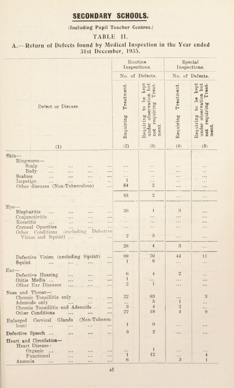 (Including Pupil Teacher Centres.) TABLE II. A.—Return of Defects found by Medical Inspection in the Year ended 31st December, 1935. Defect or Disease. Routine Inspections. No. of Defects. c © a cS <3 to G G a1 © P3 ft g JS-g a ° > .5 © CO tc^o G O 2 f-> E-d ^ c G G cr © fH © § a Special Inspections. No. of Defects. G © a a © Eh be G & a ■£ © o sj iU © ^ C_1 © O ^ c3 tfl O ► A © M CO ‘J3 G O g* G cr1 © P3 (1) (2) (3) (4) (5) Skin— ! Ringworm— Scalp Body • • • ,,, Scabies Impetigo i • • • Other diseases (Non-Tuberculous) 54 2 55 2 ... ... Eye- Blepharitis 26 1 3 Conjunctivitis • • * • • • * ... Keratitis ... ... ... • . • Corneal Opacities Other Conditions (excluding Defective . . . 3 * * * . . . Vision and Squint) ... 2 ... ... 28 4 3 ... Defective Vision (excluding Squint) 99 70 1 ^ «'! 44 11 Squint 1 8 ... ... Ear— 6 Defective Hearing 4 2 ... Otitis Media ... 1 ... ... • • • Other Ear Diseases 2 1 ... • • • Nose and Throat— Chronic Tonsillitis only ... 22 93 ... 3 Adenoids only ... 5 1 . . . Chronic Tonsillitis and Adenoids 3 4 2 • * • Other Conditions 27 18 4 9 Enlarged Cervical Glands (Non-Tubercu- 1 9 lous) ... ... Defective Speech ... Heart and Circulation— 3 2 • • • • • • Heart Disease: 1 Organic ... ... ... ... Functional 1 12 3 4 Anaemia 6 1