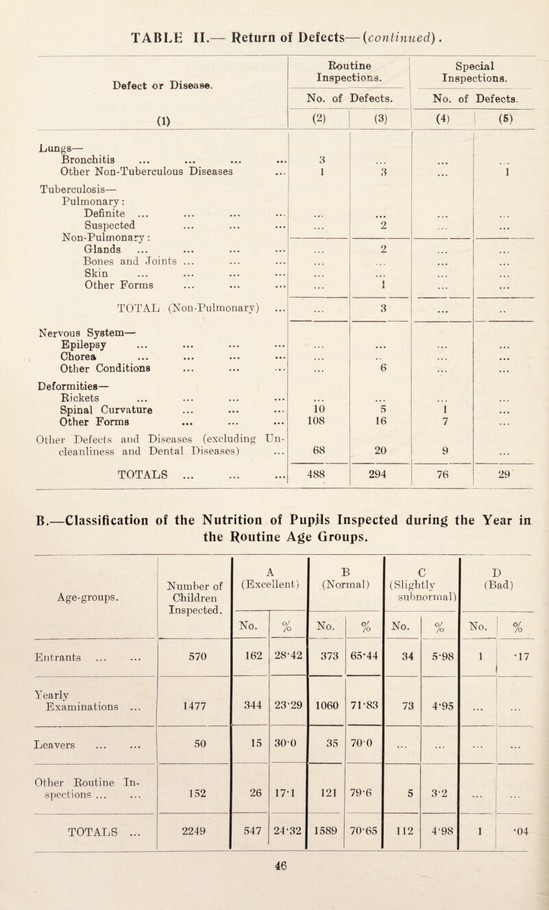 Defect or Disease. (1) Routine Inspections. Special Inspections. No. of Defects. No. of Defects. (2) (3) (4) (5) Langs— ' Bronchitis 3 ... Other Non-Tuberculous Diseases 1 3 i Tuberculosis— Pulmonary: Definite • • 4 # # ... ... Suspected ... 2 . . . • • • Non-Pulmonary: CzrlcLncis ••• ••• ••• ••• • • • 2 ... Bones and Joints ... • • • ... Ski it ••• ••• ••• • • • ... • • • ... ... Other Forms ... 1 1 ... TOTAL (Non-Pulmonary) ... 3 • • • • • Nervous System— Epilepsy . . . • • • . • . • • • Otior68k »•» ••• ••• . • • . . ... • • • Other Conditions ... 6 ... ... Deformities— Rickets ••• ••• • » • • • • ... ... Spinal Curvature 10 5 1 • • • Other Forms 108 16 7 ... Other Defects and Diseases (excluding Un- cleanliness and Dental Diseases) 68 20 9 ... TOTALS . 488 294 76 29 B.—Classification of the Nutrition of Pupils Inspected during the Year in the Routine Age Groups. Age-groups. Number of Children Inspected. A (Excellent) B (Normal) C (Slightly subnormal) D (Bad) No. % No. o^- J No. % No. % Entrants 570 162 28-42 373 65*44 34 5-98 1 ‘17 Yearly Examinations ... 1477 344 23‘29 1060 71-83 73 4‘95 ... Leavers 50 15 30 0 35 700 ... ... ... ... Other Routine In¬ spections ... 152 26 17-1 121 79-6 5 3-2 ... -... TOTALS ... 2249 547 24-32 1589 70‘65 112 4‘98 1 ‘04