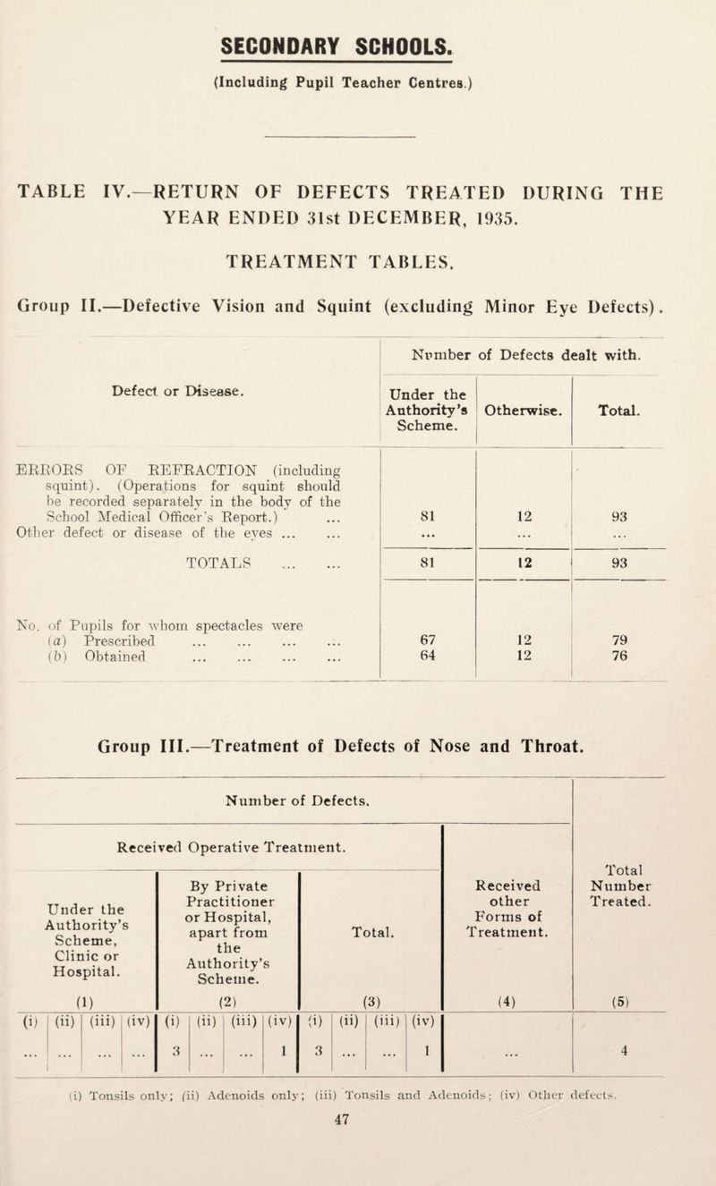 (Including Pupil Teacher Centres.) TABLE IV.—RETURN OF DEFECTS TREATED DURING THE YEAR ENDED 31st DECEMBER, 1935. TREATMENT TABLES. Group II.—Defective Vision and Squint (excluding Minor Eye Defects). Number of Defects dealt with. Defect or Disease. Under the Authority’s Scheme. Otherwise. Total. ERE OR S OF REFRACTION (including squint). (Operations for squint should be recorded separately in the body of the School Medical Officer’s Report.) 81 12 93 Other defect or disease of the eyes ... ... ... ... TOTALS . 81 12 93 No. of Pupils for whom spectacles were (a) Prescribed 67 12 79 (b) Obtained 64 12 76 Group III.—Treatment of Defects of Nose and Throat. Number of Defects. Received Operative Treatment. Under the Authority’s Scheme, Clinic or Hospital. By Private Practitioner or Hospital, apart from the Authority’s Scheme. Total. Received other Forms of Treatment. Total Number Treated. (1) (2) (3) (4) (5) (i) (ii) (iii) (iv) (i) (ii) (iii) (iv) (i) (ii) (iii) (iv) ... ... 3 ... ... 1 3 ... ... 1 ... (i) Tonsils only: (ii) Adenoids only; (iii) Tonsils and Adenoids; (iv) Other defects.