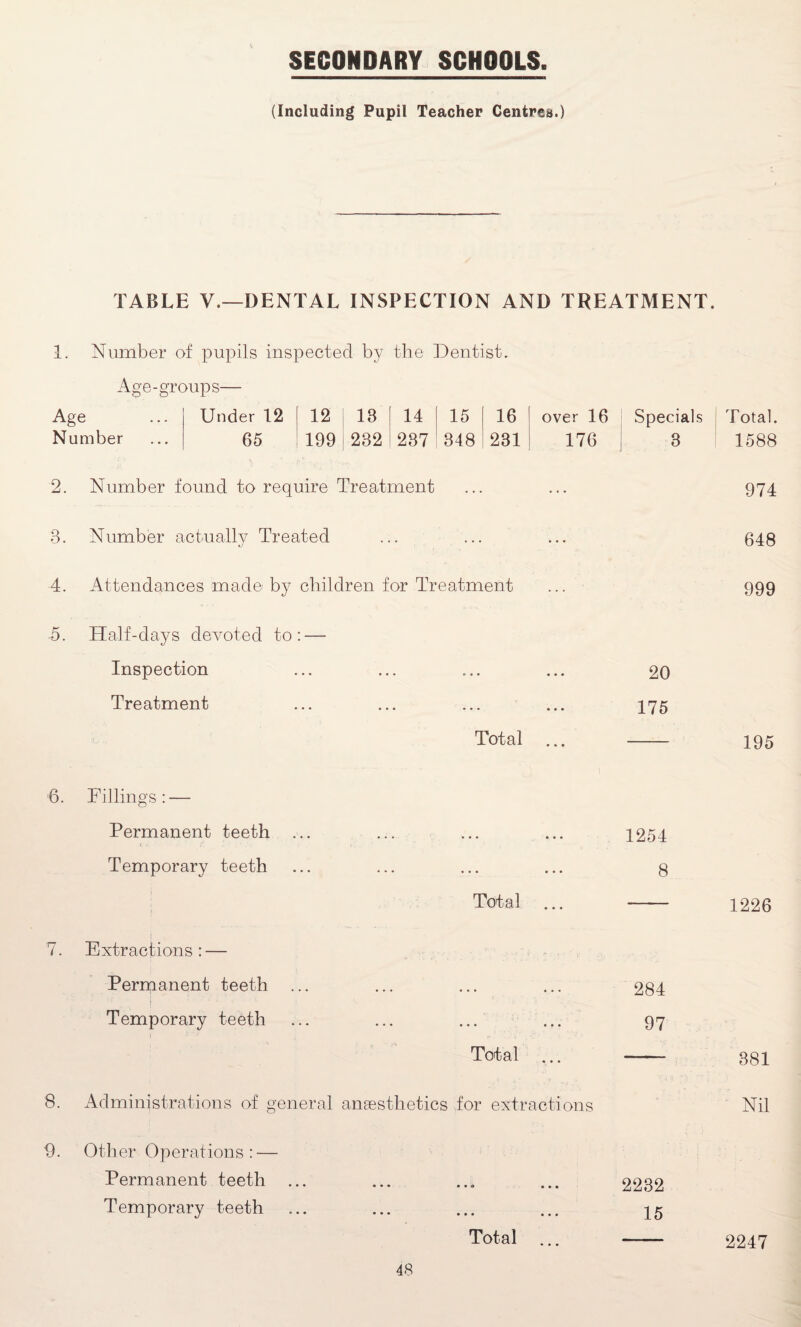 (Including Pupil Teacher Centres.) TABLE V.—DENTAL INSPECTION AND TREATMENT. 1. Number of pupils inspected by the Dentist. Age-groups— Age Under 12 12 13 14 15 16 over 16 Specials Total. Number 65 199 232 287 348 231 176 3 1588 2. Number found to require Treatment 974 3. Number actually Treated 648 4. Attendances made by children for Treatment 999 5. Half-days devoted to: — Inspection 20 Treatment 175 Total ... 195 , l 6. Fillings: — Permanent teeth C r. i l . 1254 Temporary teeth 8 Total ... 1226 7. Extractions: — Permanent teeth ... 284 Temporary teeth 97 Total 381 8. Administrations of general anaesthetics for extractions Nil 9. Other Operations : — Permanent teeth ... 2232 Temporary teeth 15 Total ... 2247